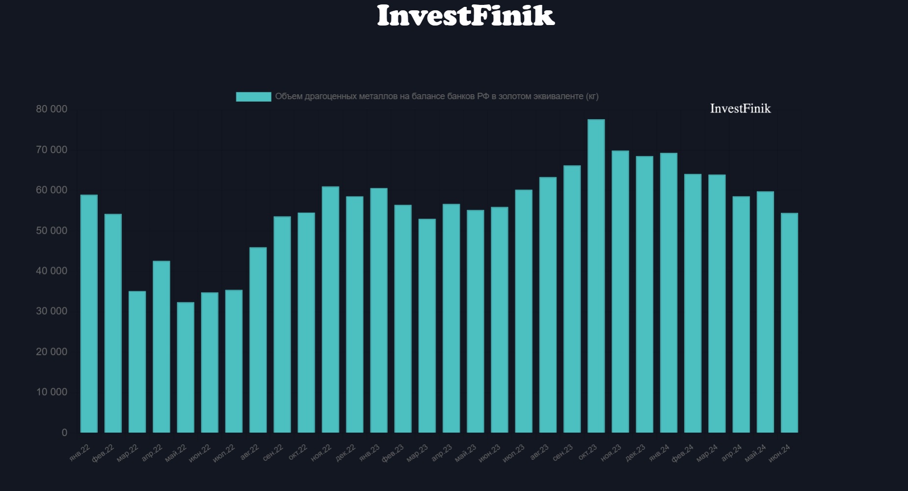 Банки продают золото с октября 2023 г.