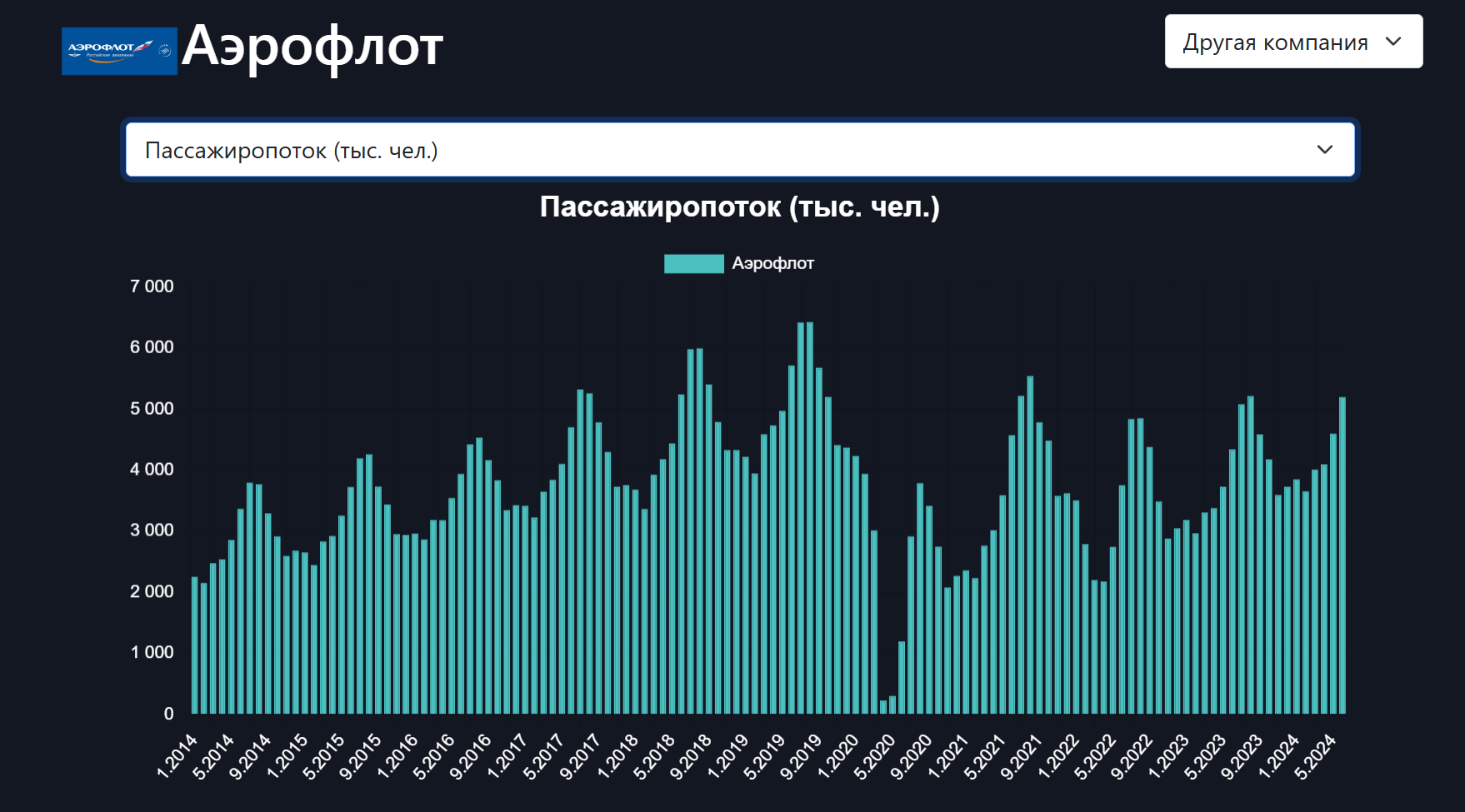 Аэрофлот приближается к рекордным показателям