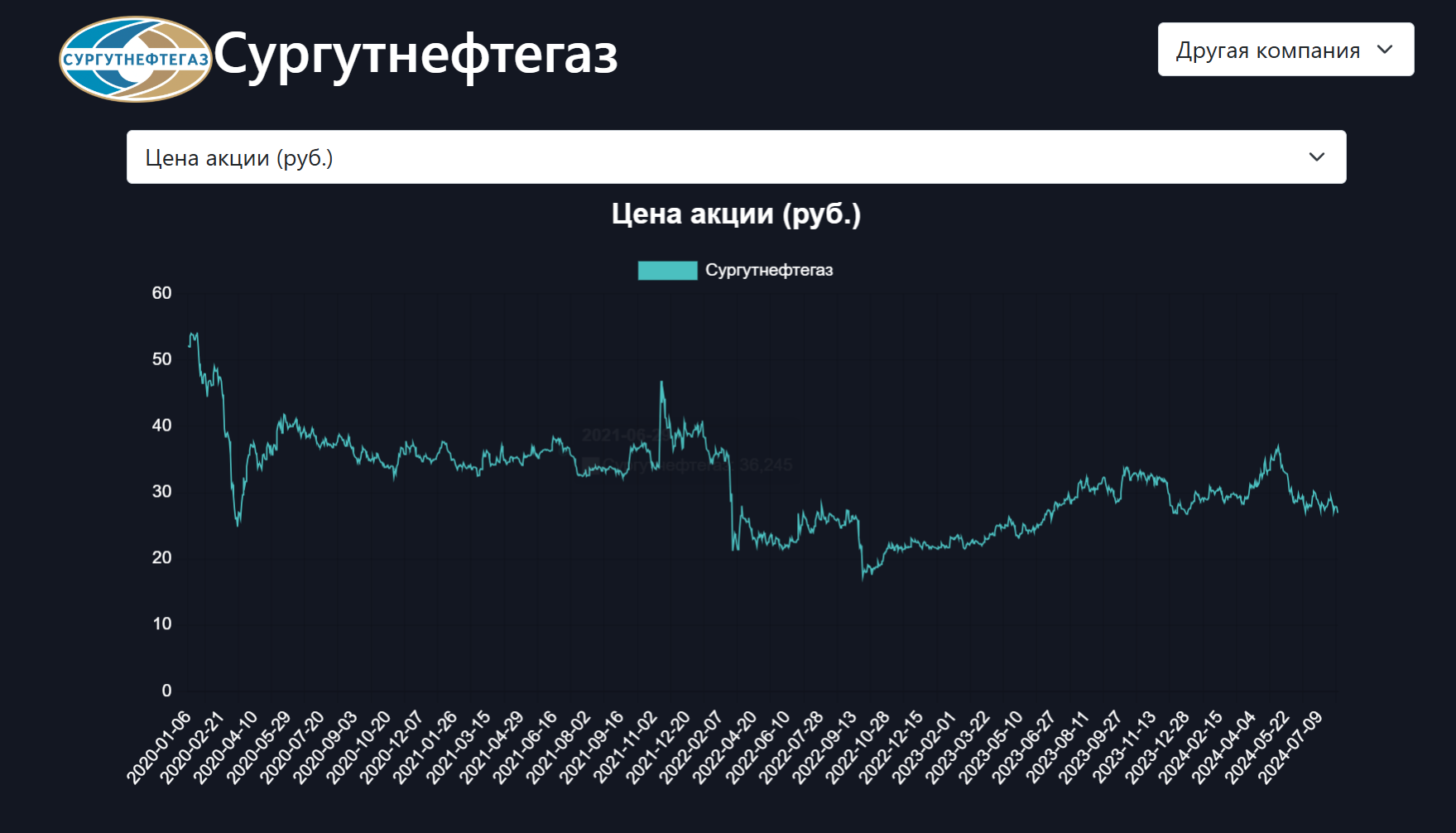 Сургутнефтегаз не оправдал ожиданий инвесторов