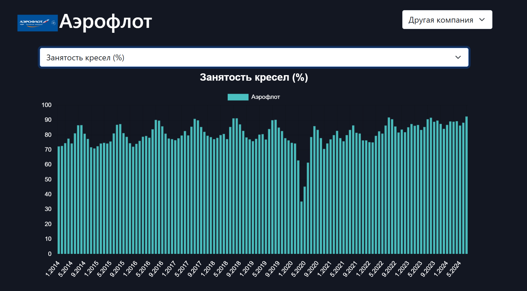 Аэрофлот показал рекорд эффективности