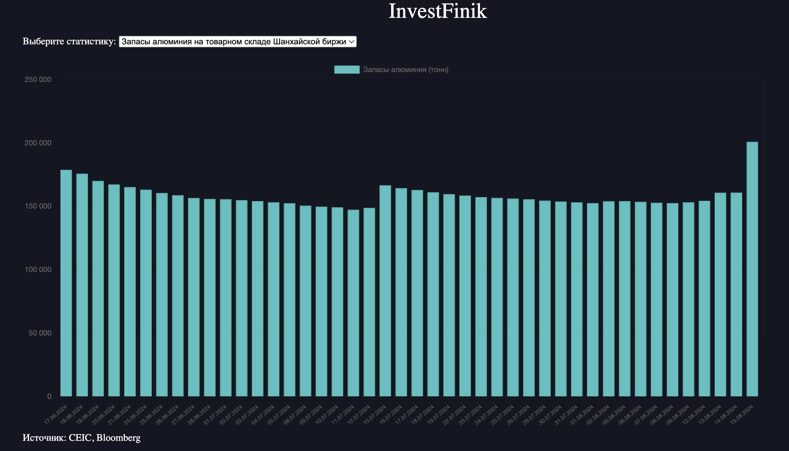 Складские запасы алюминия резко выросли