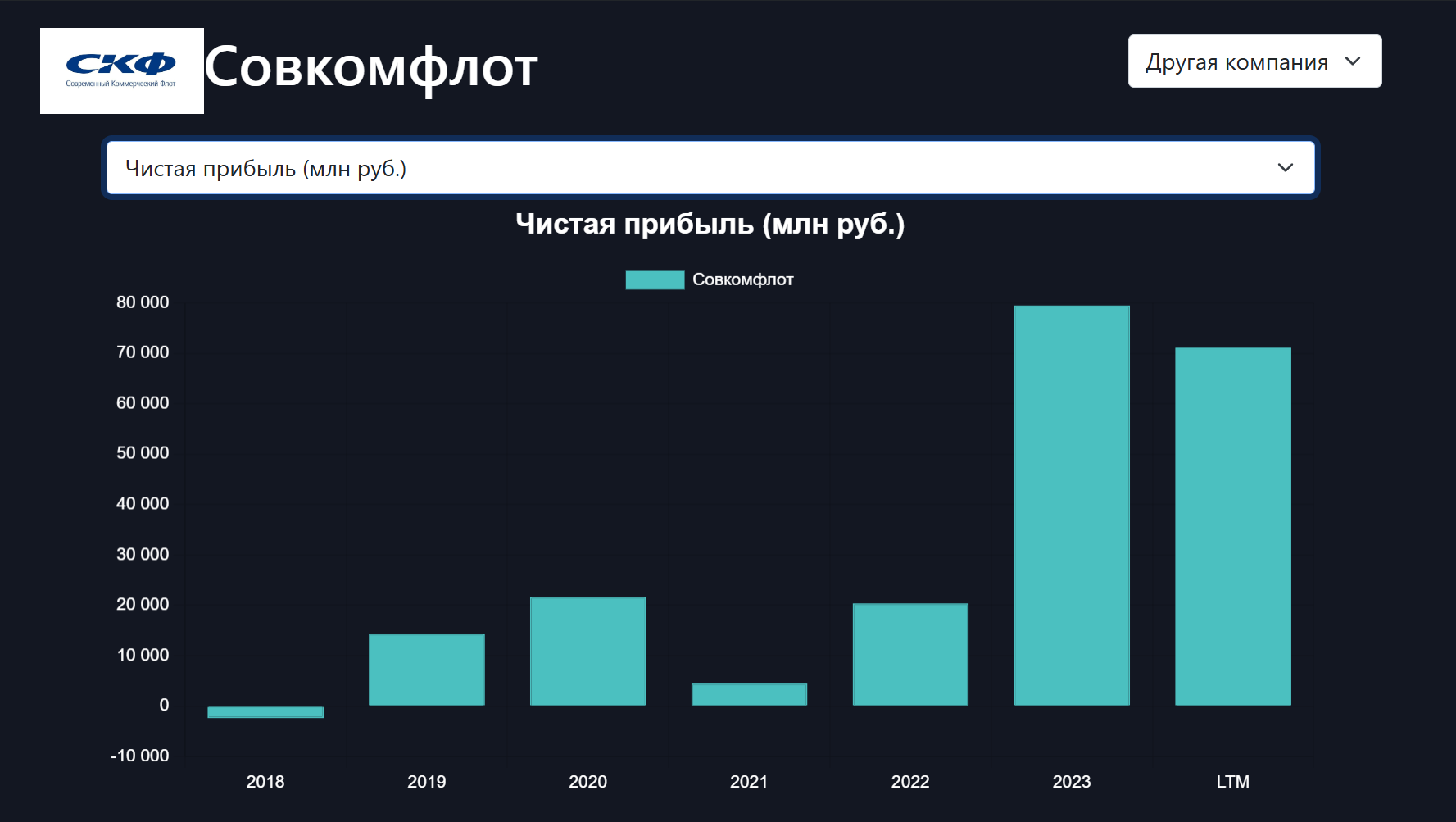 Прибыль Совкомфлота упала на 22%. Обзор