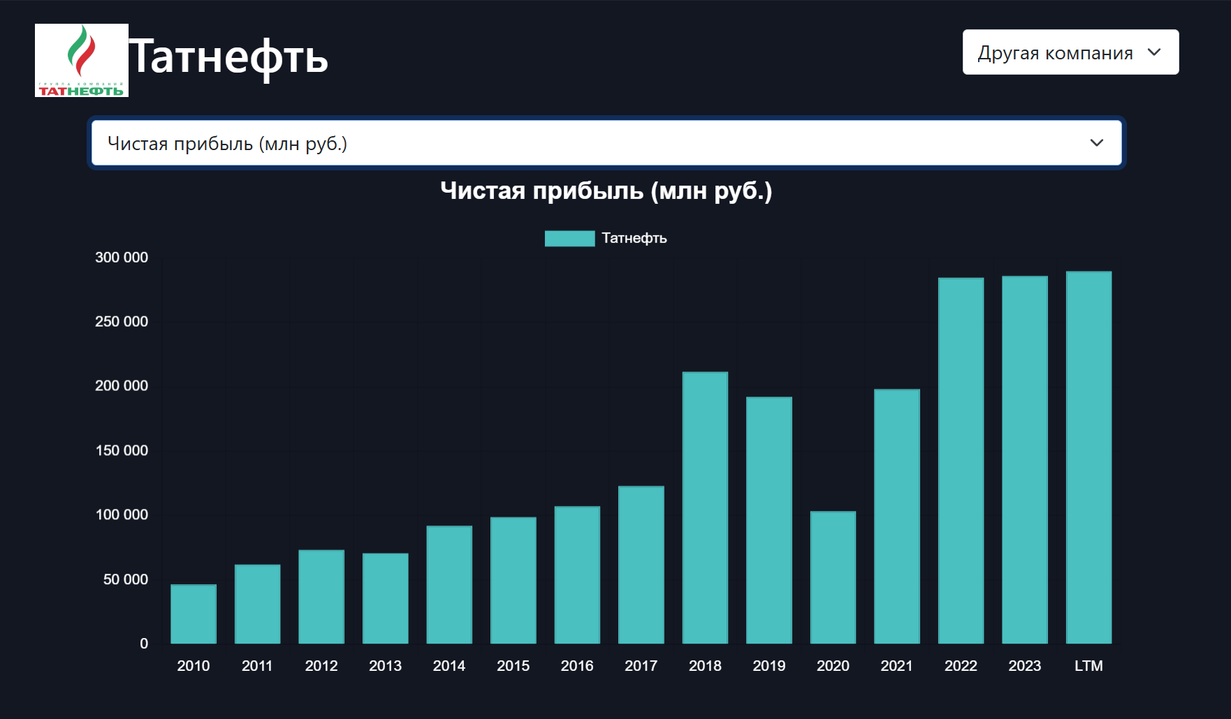 Татнефть увеличила прибыль на 2,2%