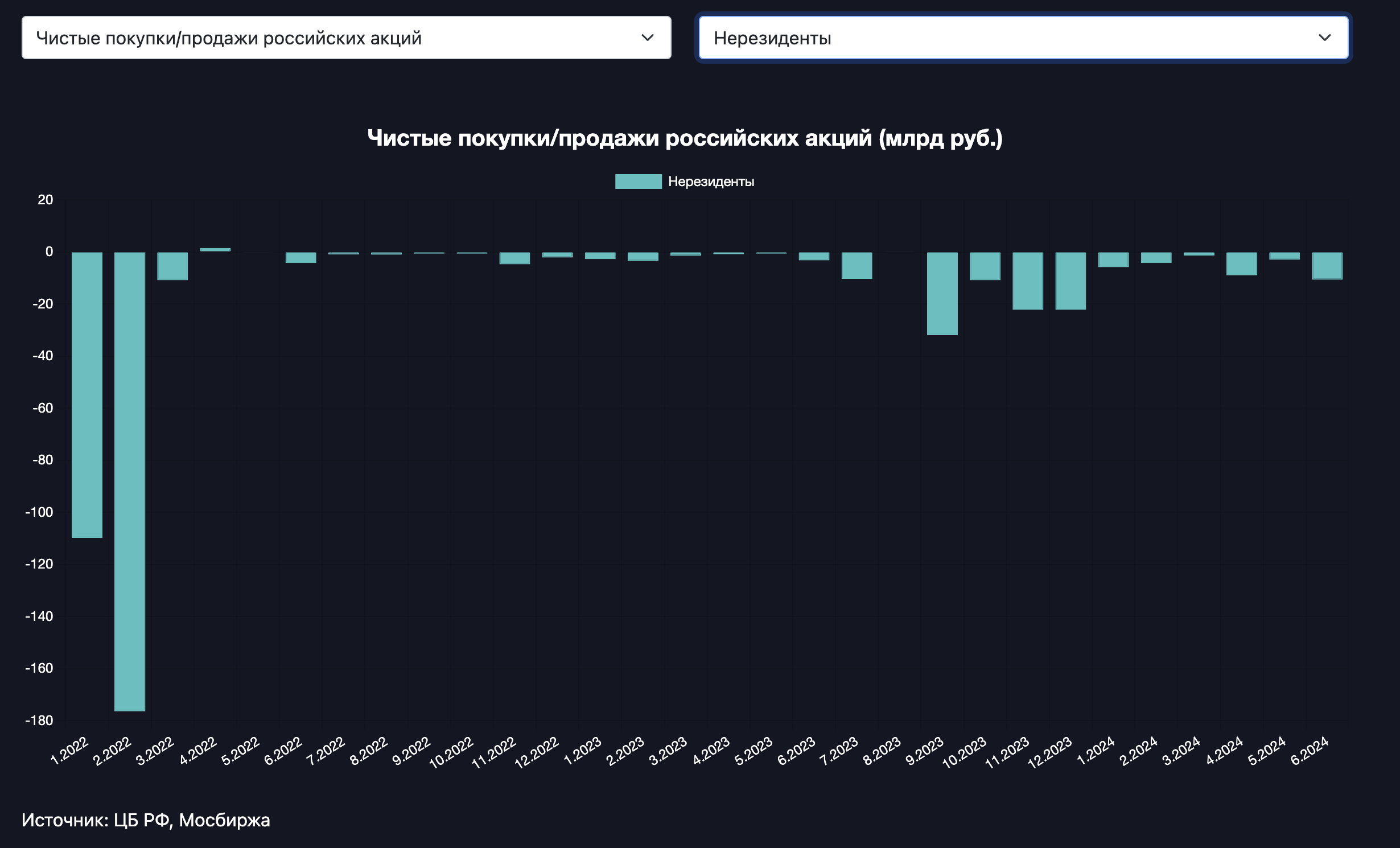 Падение рынка акций связано с нерезидентами