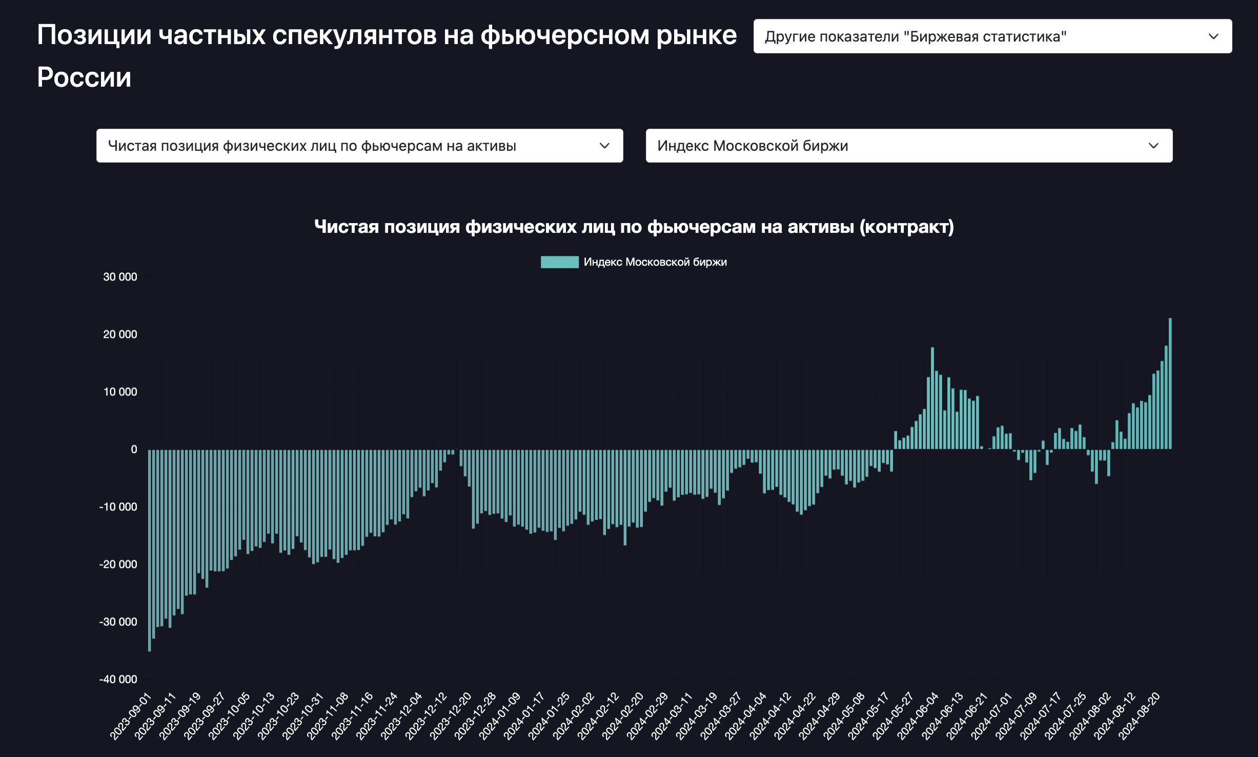 Спекулянты заняли рекордную позицию на рост акций