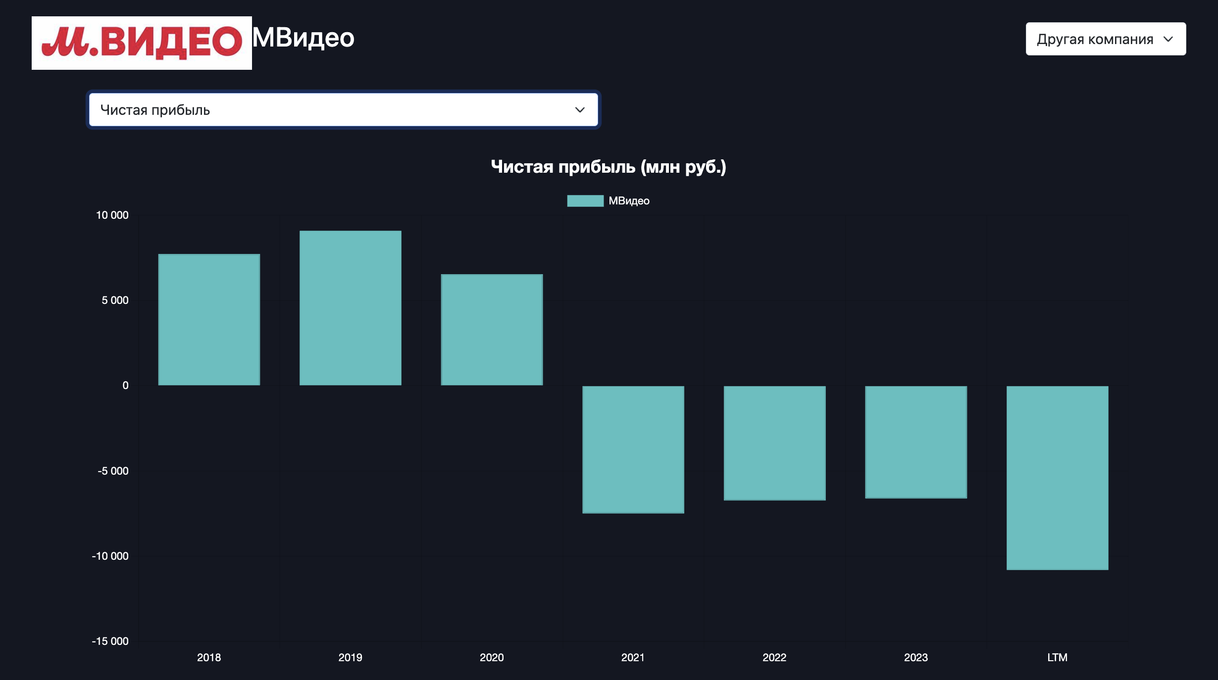 Убыток М.Видео составил 8,5 млрд рублей