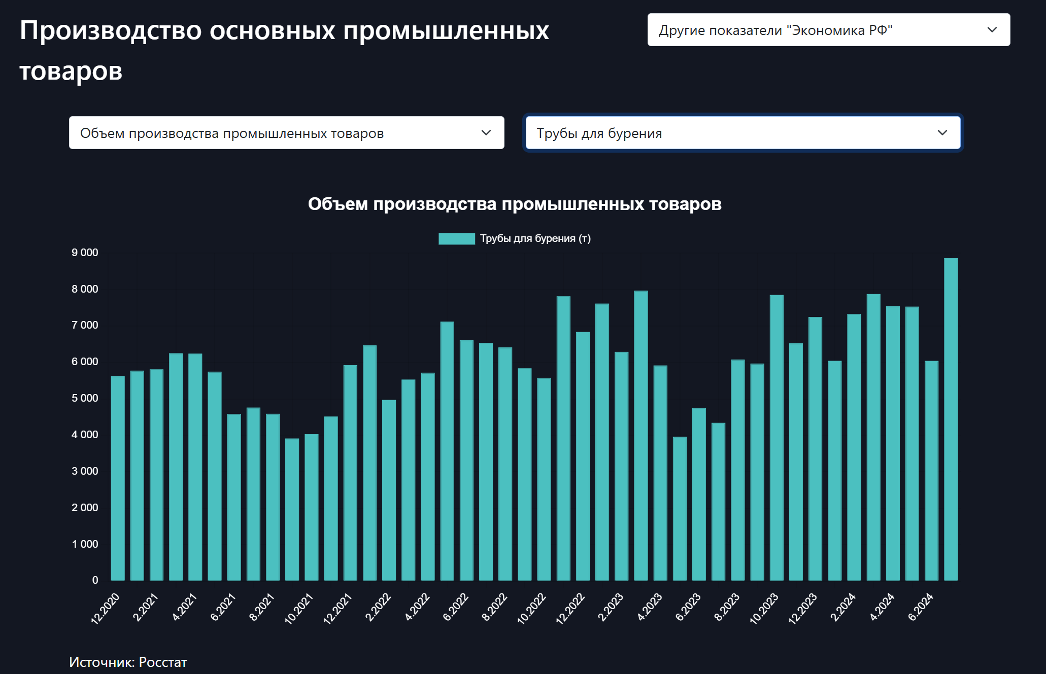 В России резко выросло производство труб для бурения