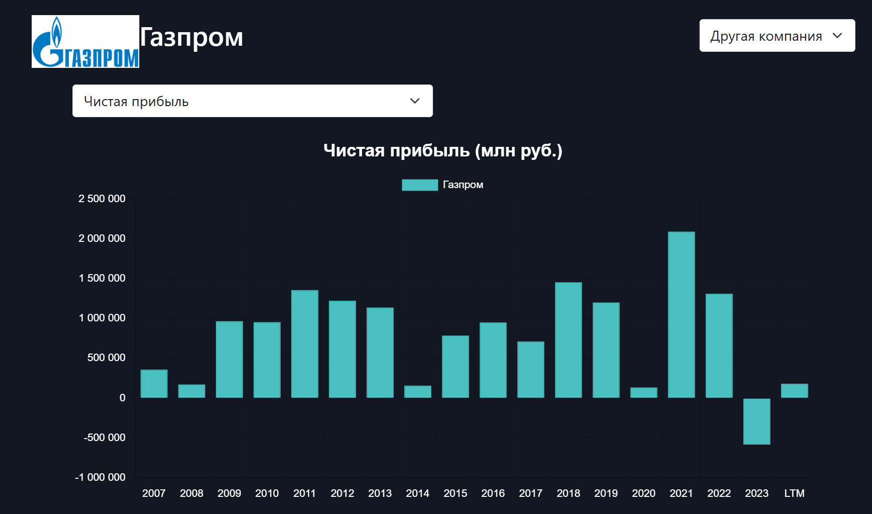 Газпром. Обзор финансового отчета