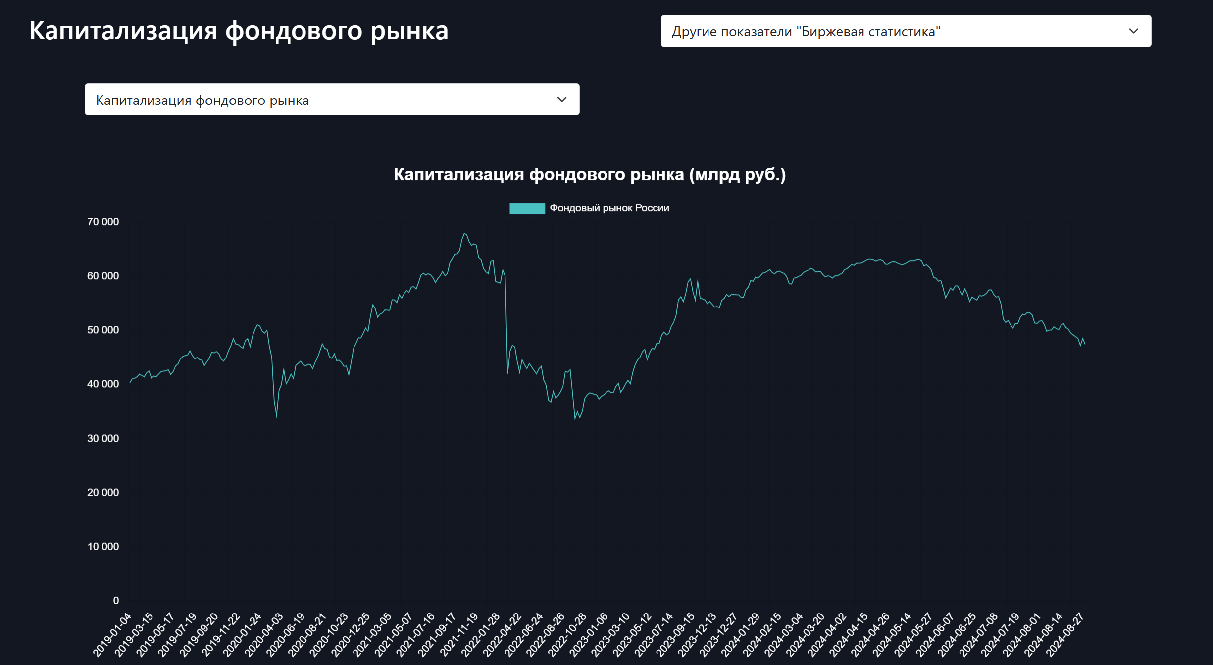 Капитализация фондового рынка потеряла 13 трлн рублей