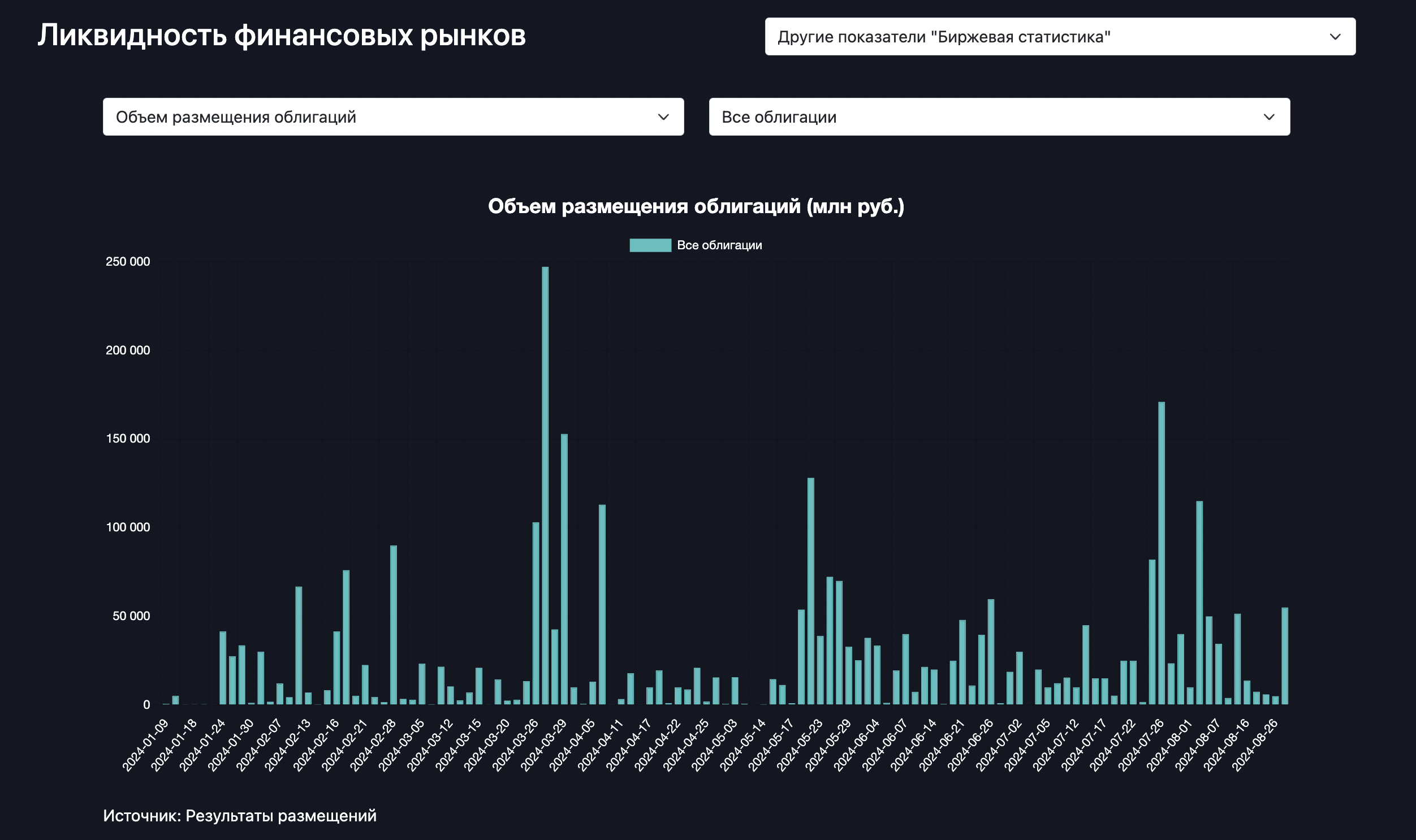 Долговой рынок продолжает "высасывать" ликвидность