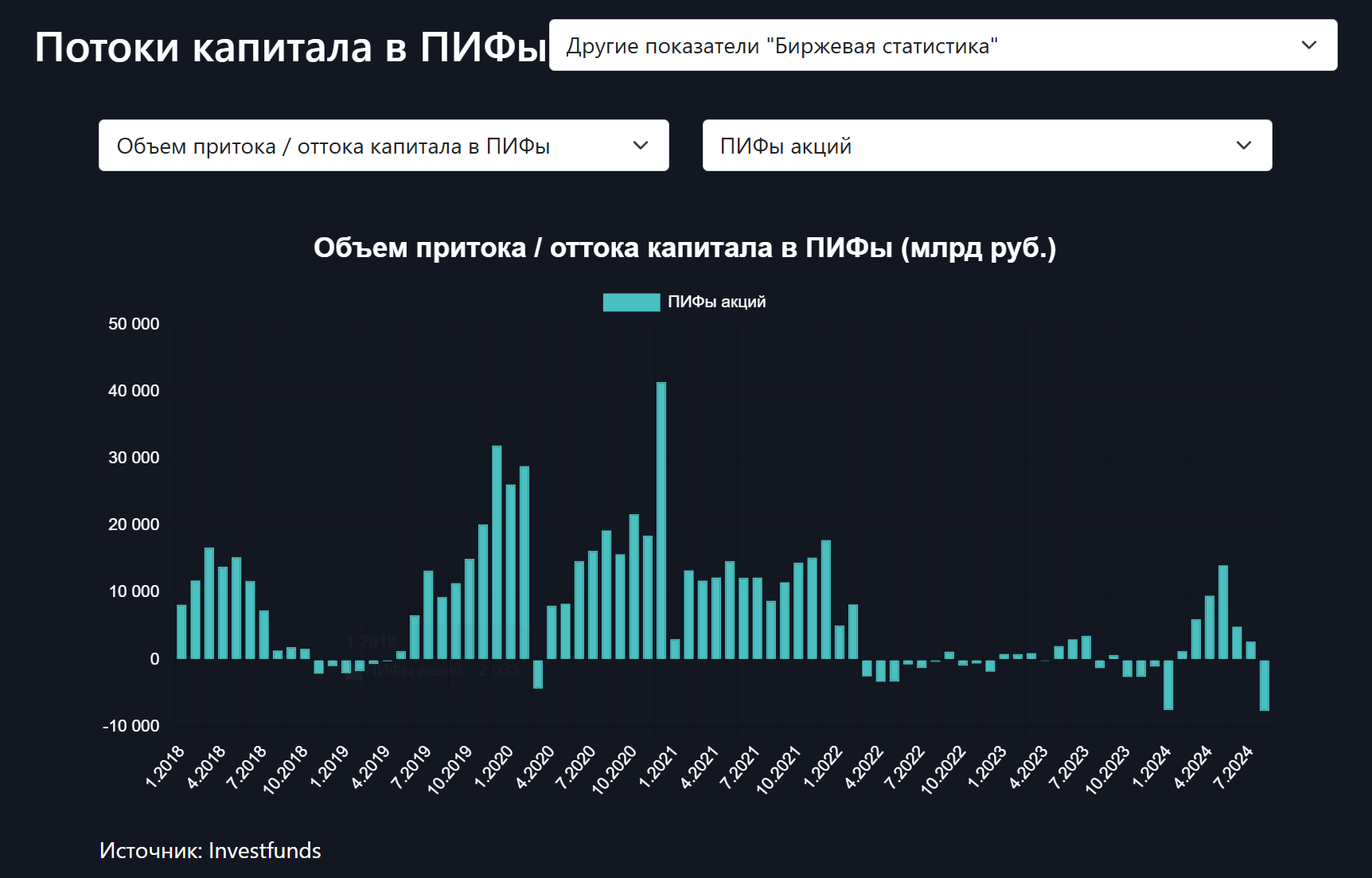 Частные инвесторы забрали из акций 7,6 млрд