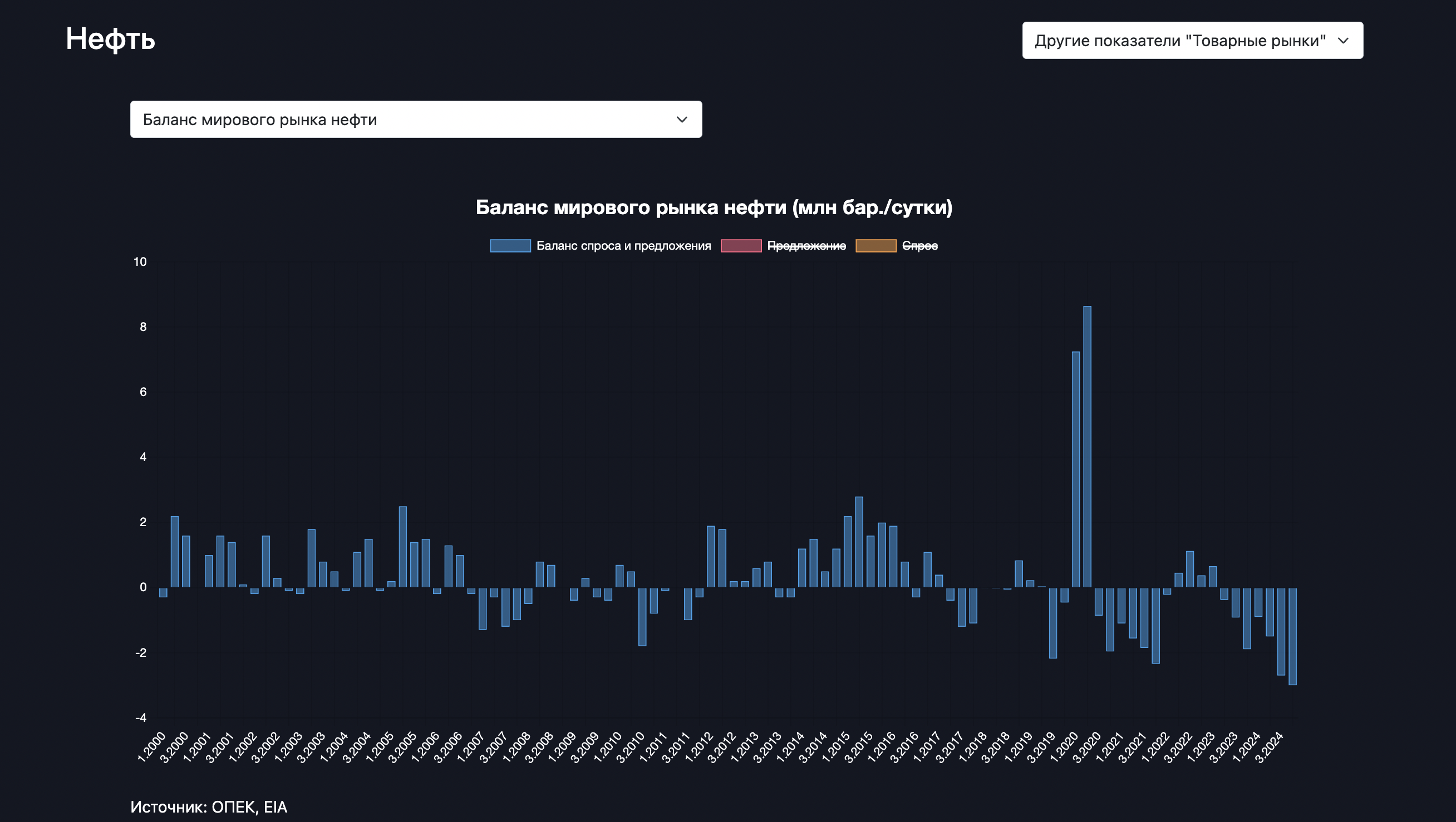 ОПЕК+ спасает рынок нефти