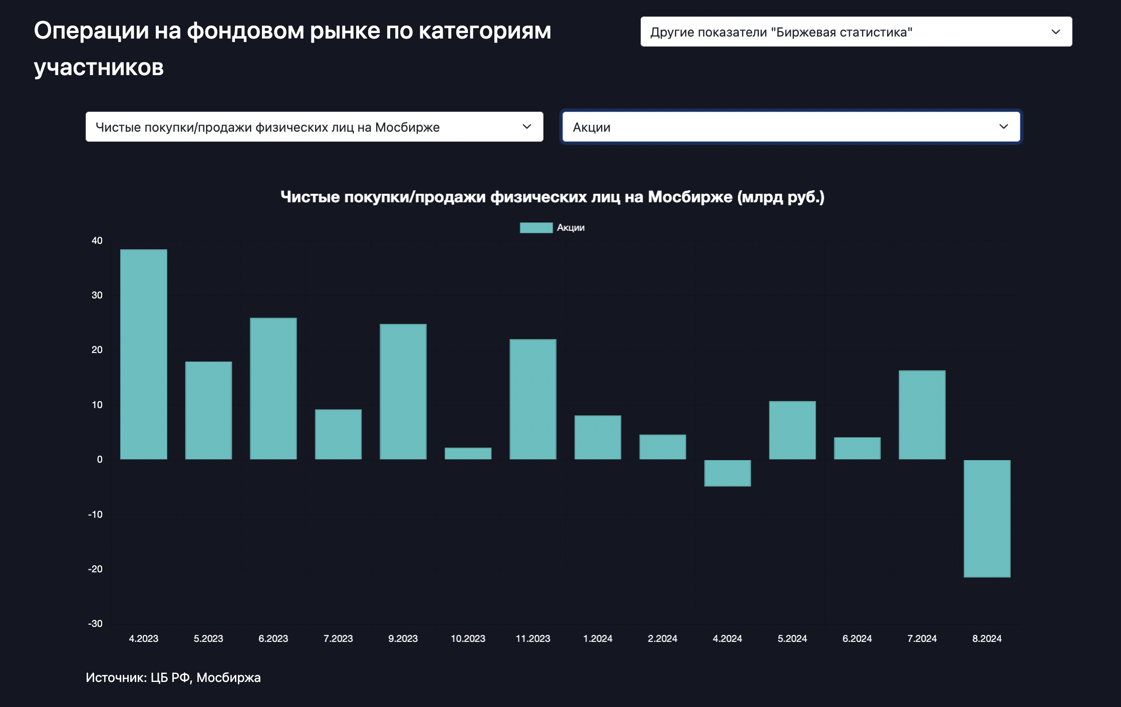 Физлица обвалили рынок акций в августе