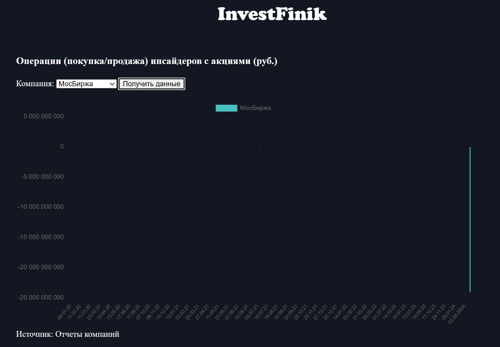 Американская компания продала акций Мосбиржи почти на 25 млрд рублей