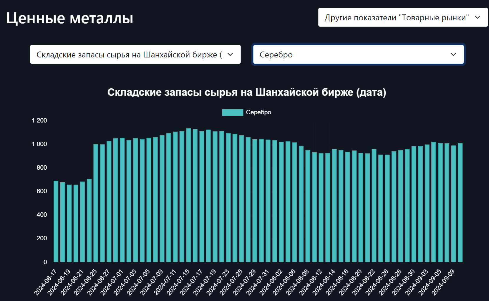 Складские запасы серебра опять растут