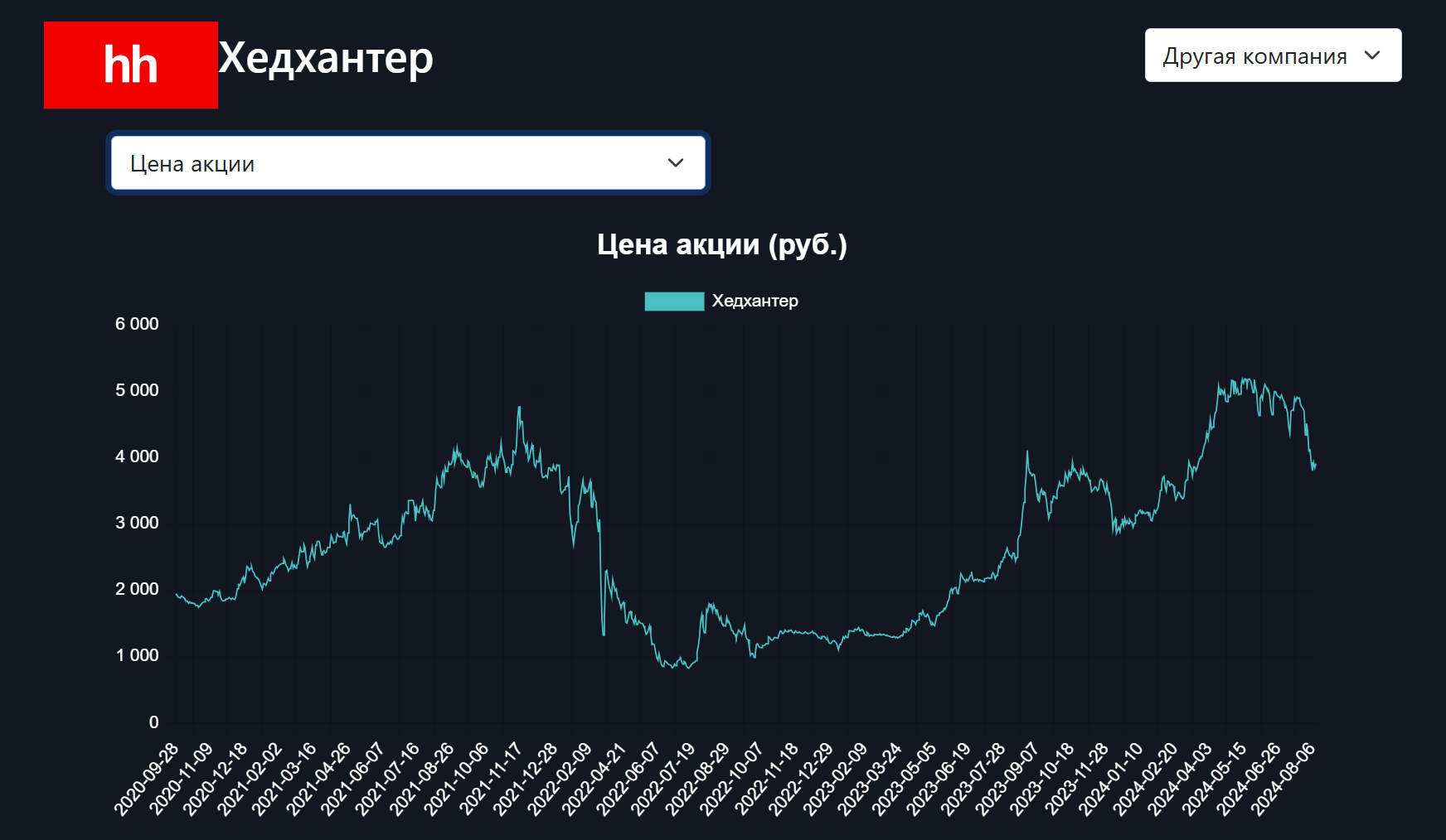 Дивидендная доходность Хедхантер может превысить 17%.