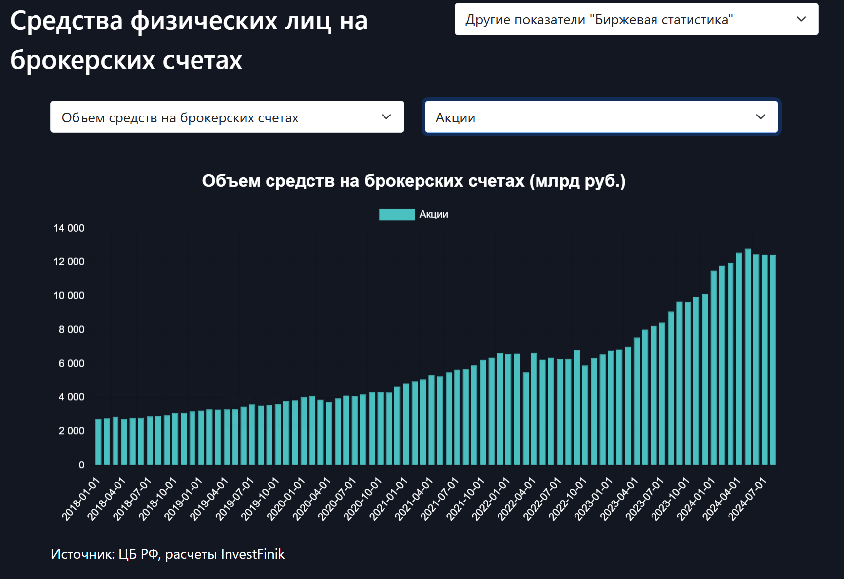 Физические лица стойко переносят коррекцию на рынке акций