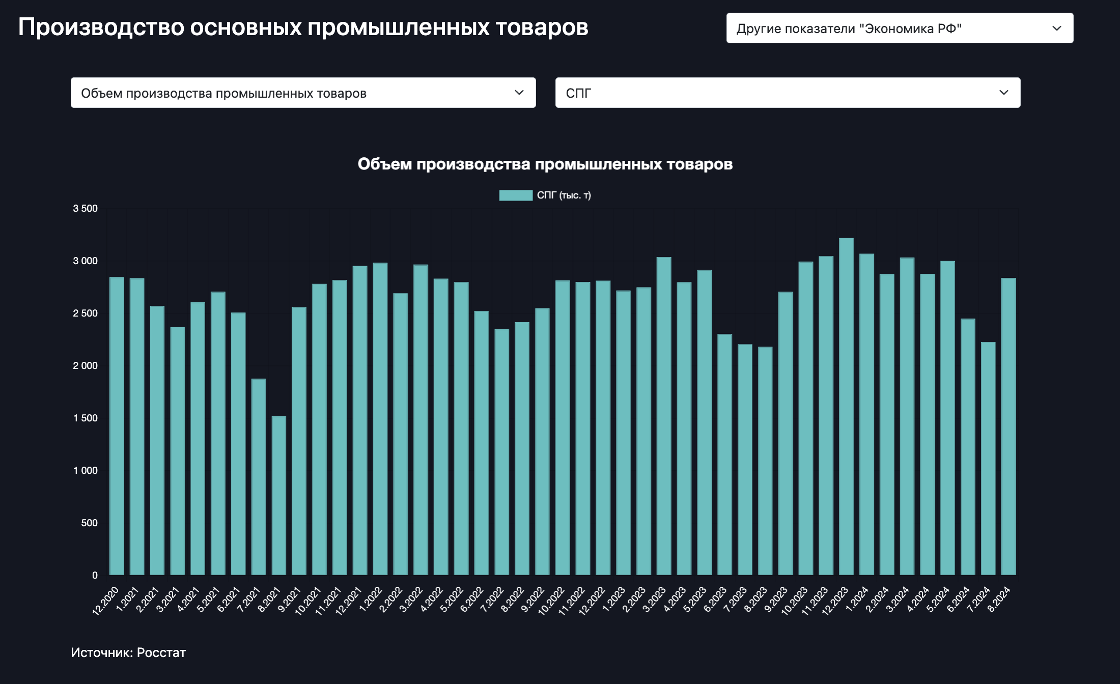 НОВАТЭК наращивает поставки СПГ?