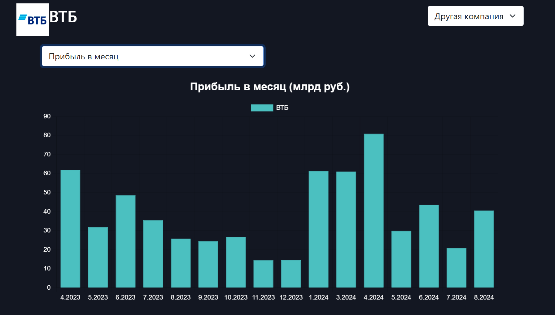 ВТБ в 4-м квартале планирует увеличить прибыль на 50%