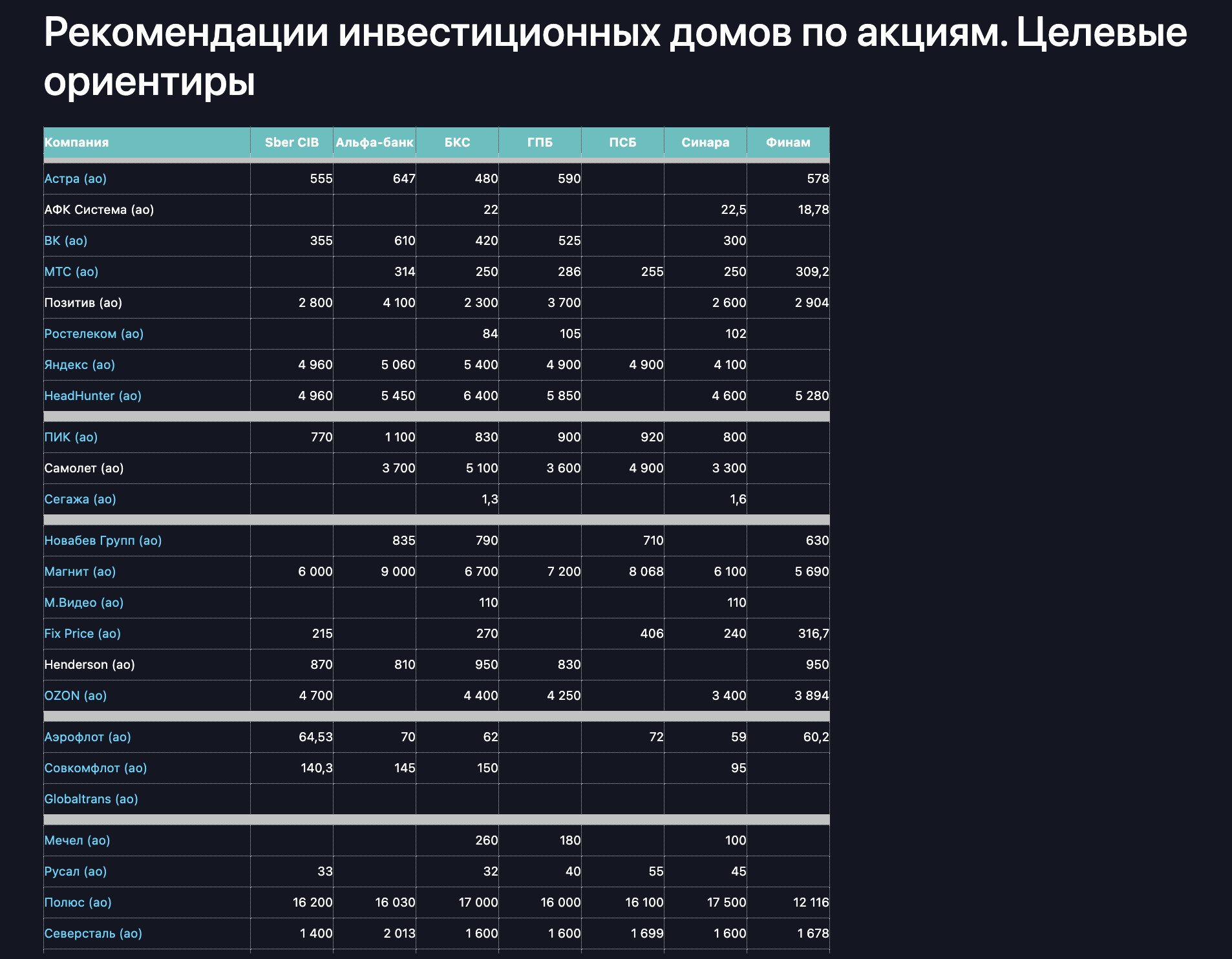 БКС в очередной раз снизил цели по акциям