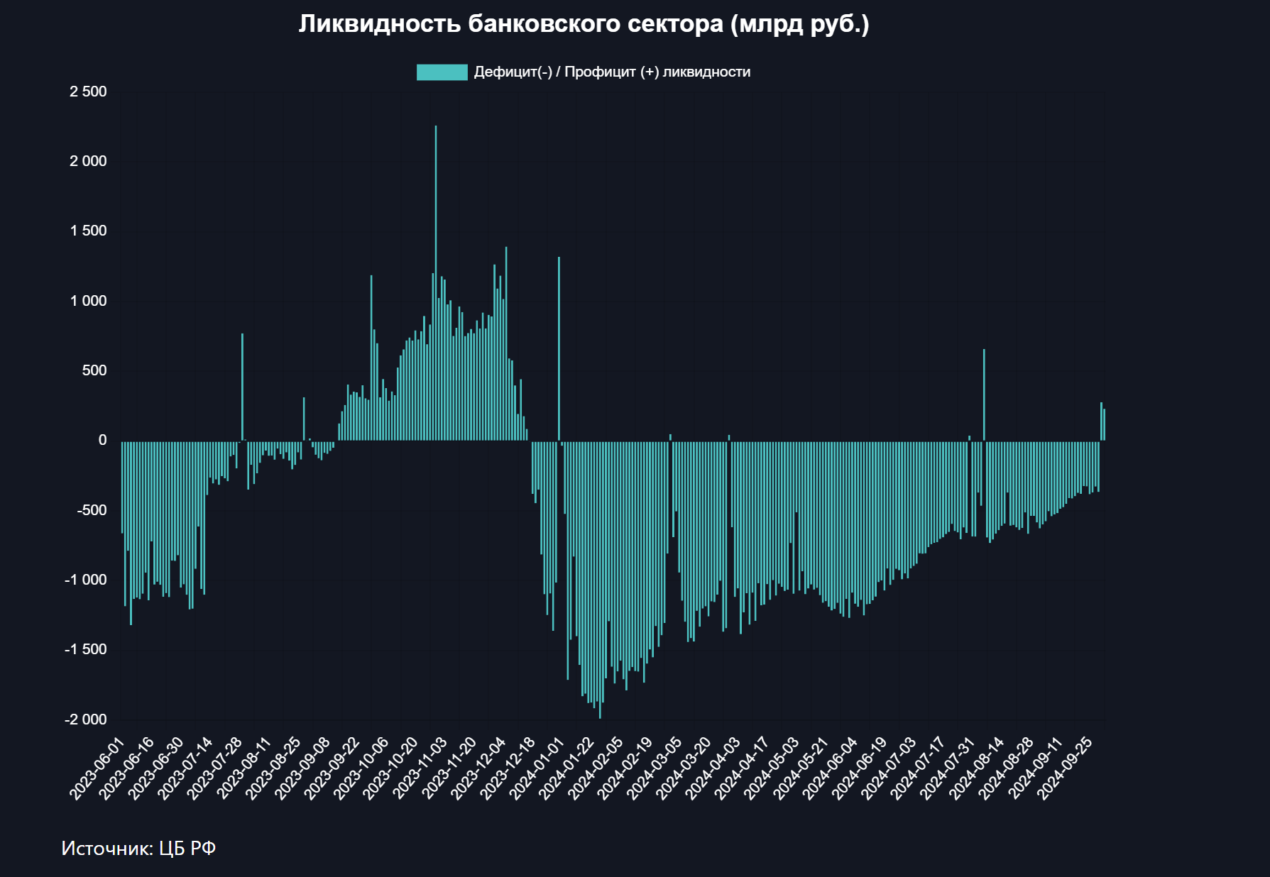 В банквовском секторе РФ сформировался дефицит ликвидности