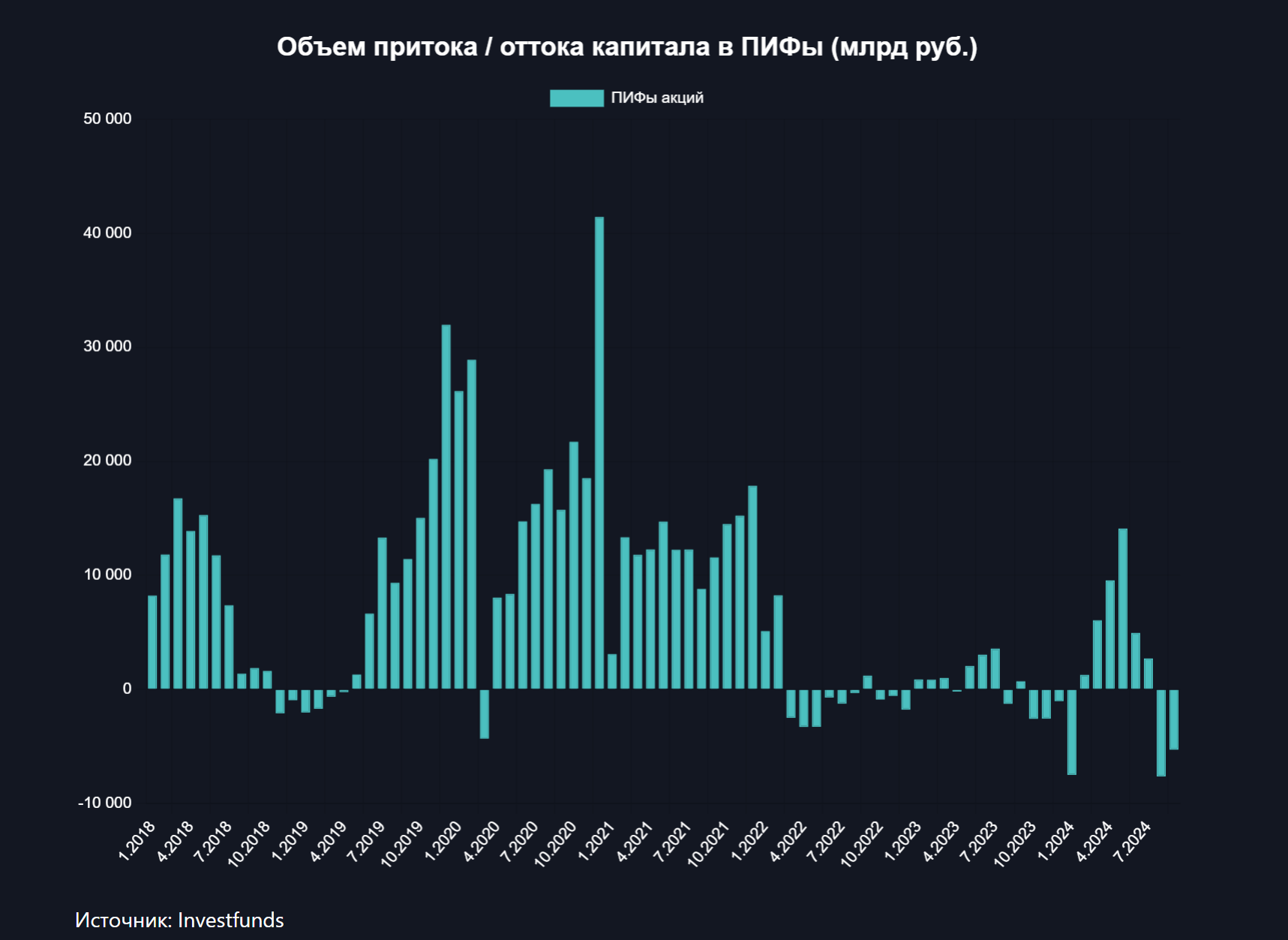 Долговые инструменты высасывают ликвидность из акций