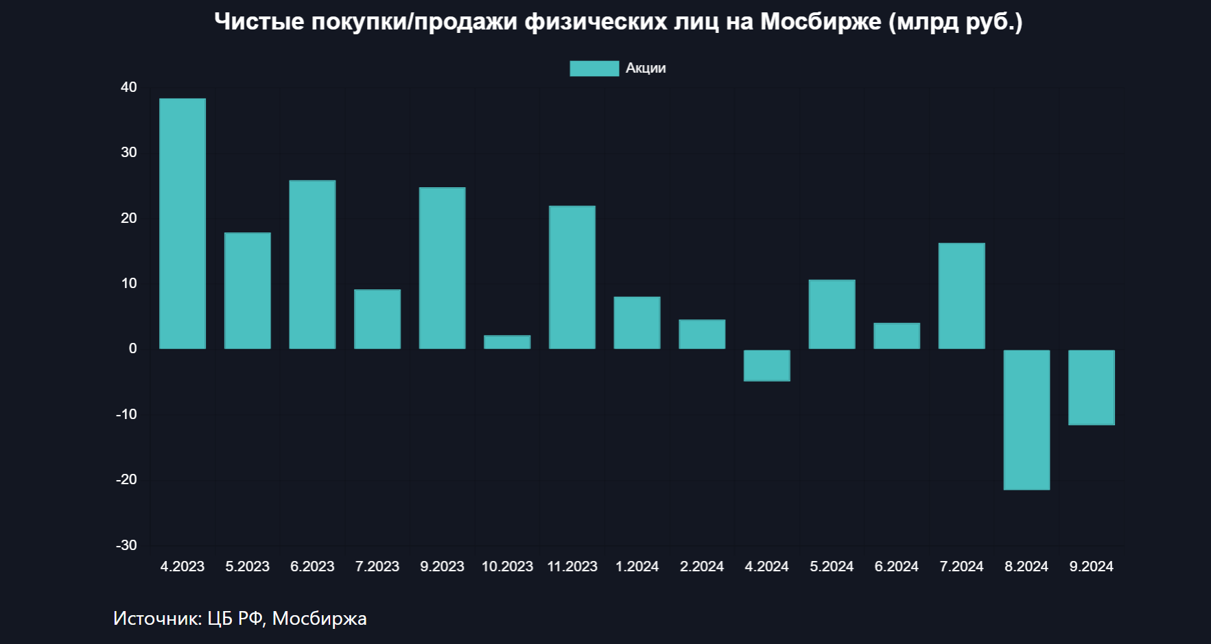 "Физики" продавали акции, но покупали Лукойл