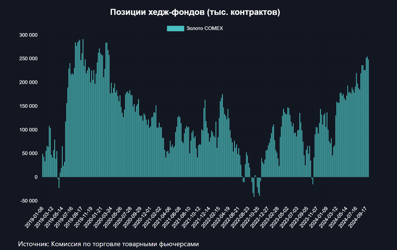 Крупные спекулянты ставят на рост золота