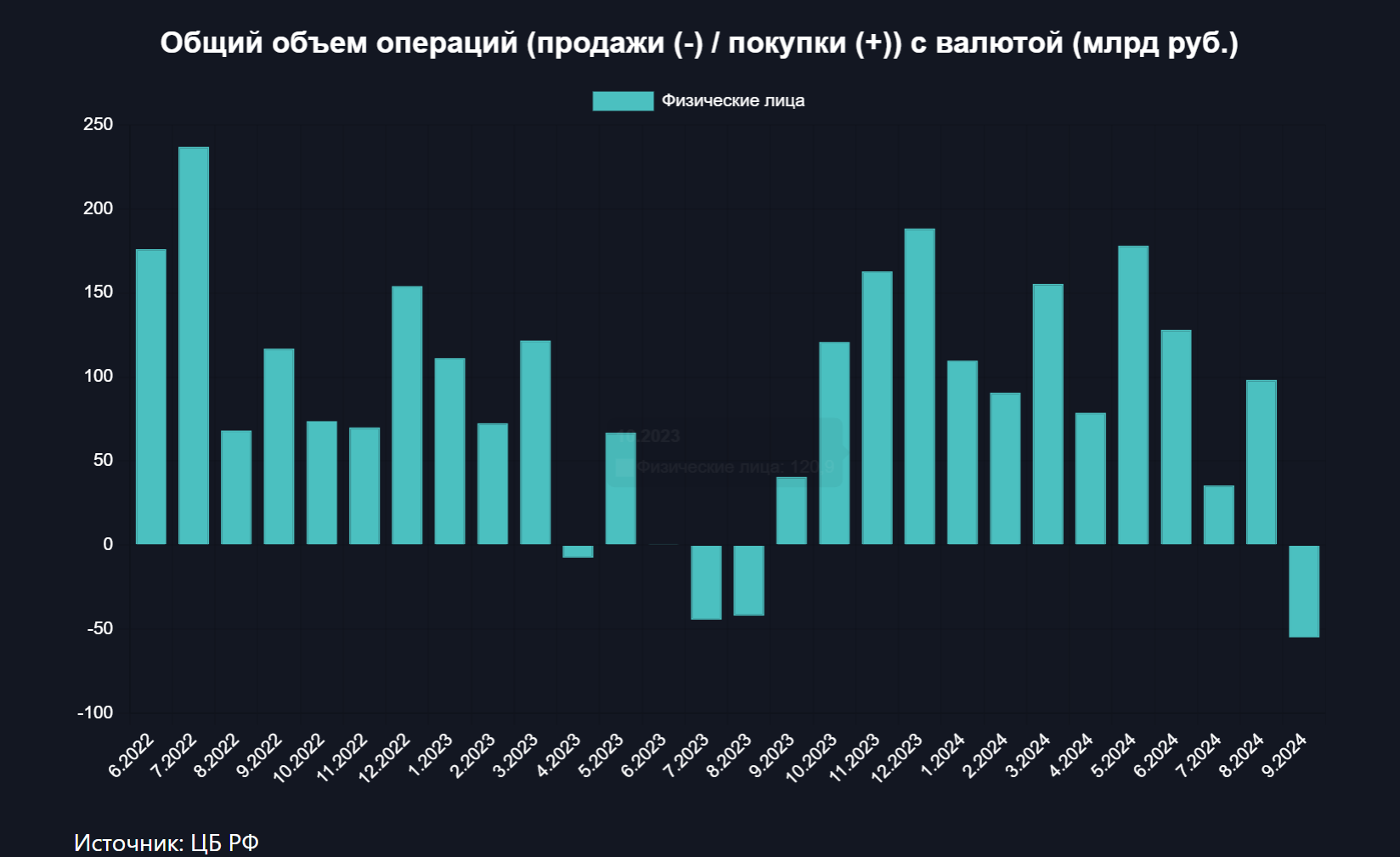 Население стало постепенно продавать валюту