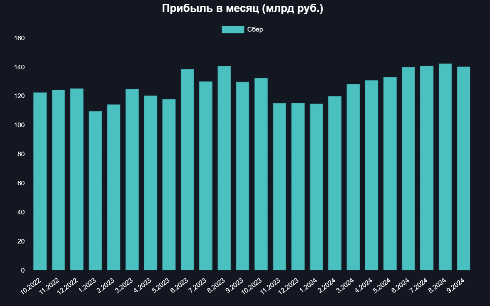 Чистая прибыль Сбербанка упала из-за резервов