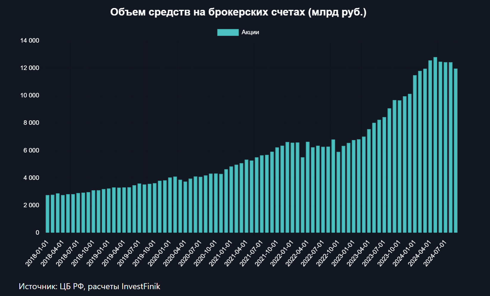 Стоимость портфелей акций физлиц упала на 400 млрд