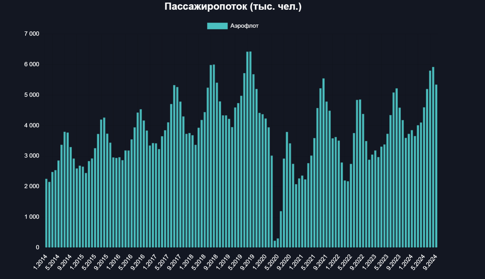 Пассижиропоток Аэрофлота вырос до 5,3 млн чел.