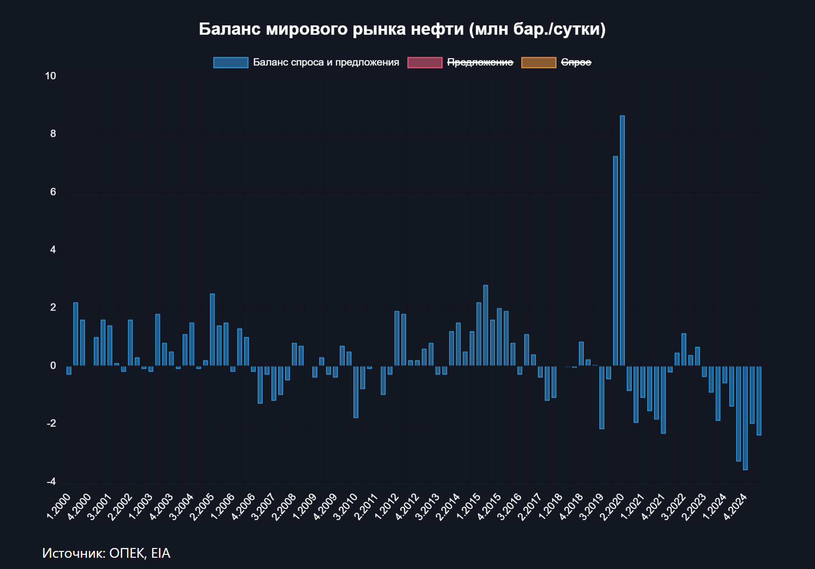 На рынке нефти сформировался рекордный дефицит