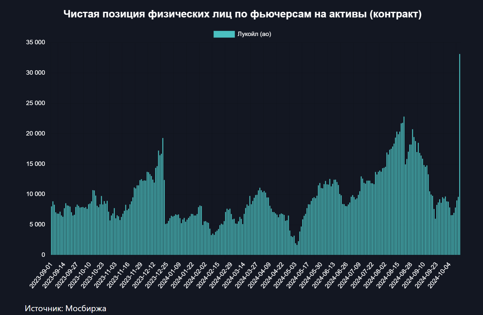 Кто-то активно играет на повышение Лукойла