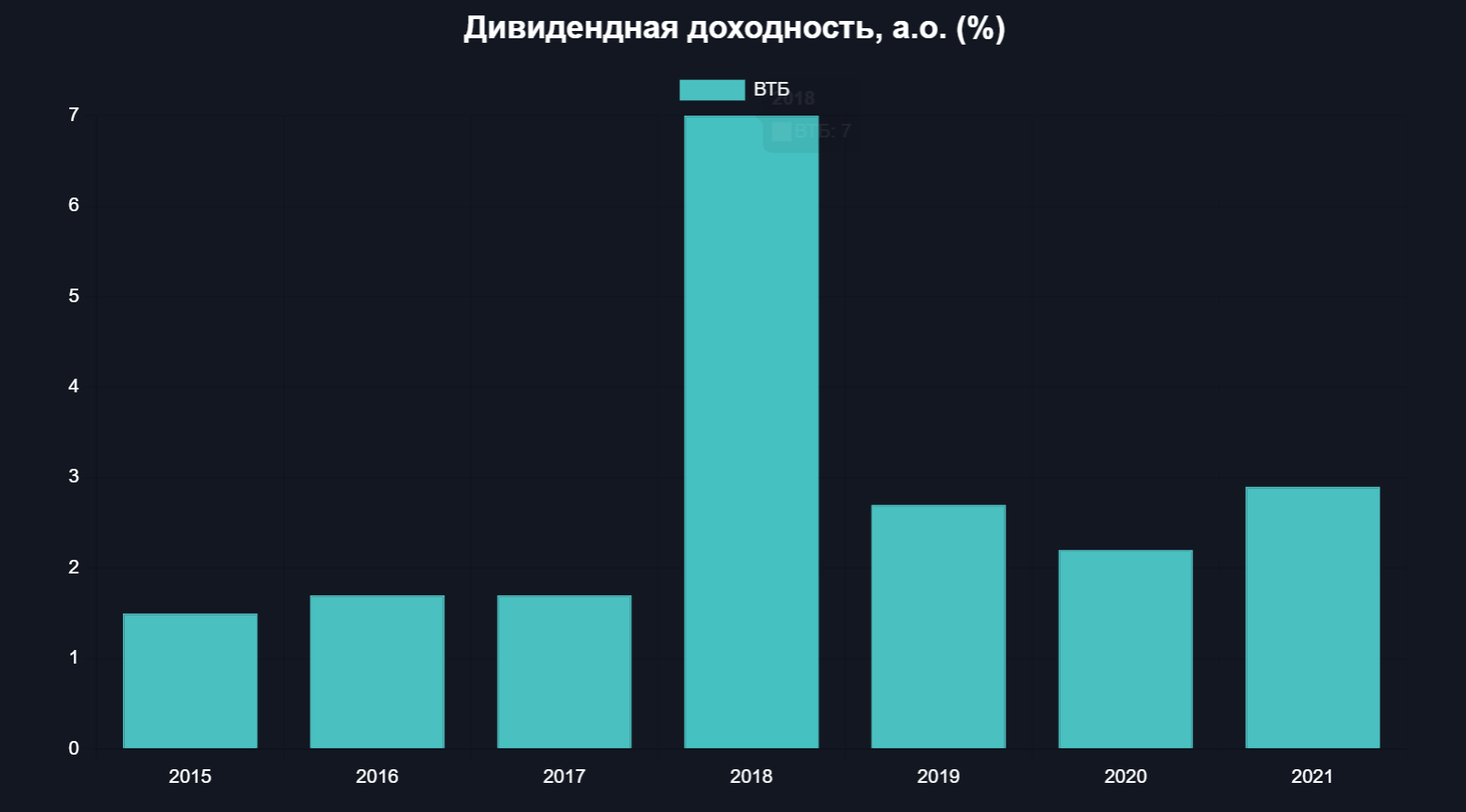 ВТБ пока не решил по дивидендам