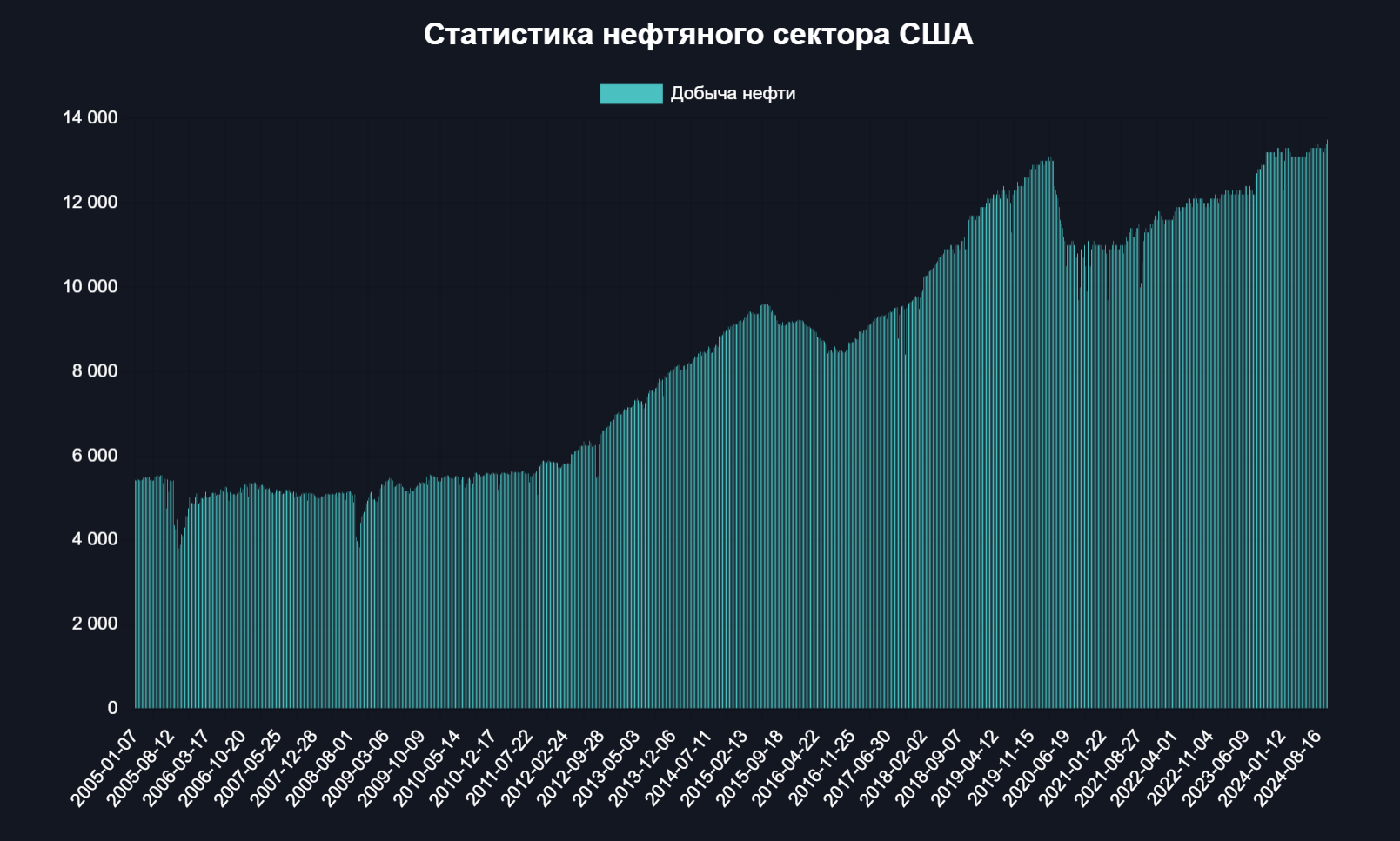 Добыча нефти в США бьет рекорды