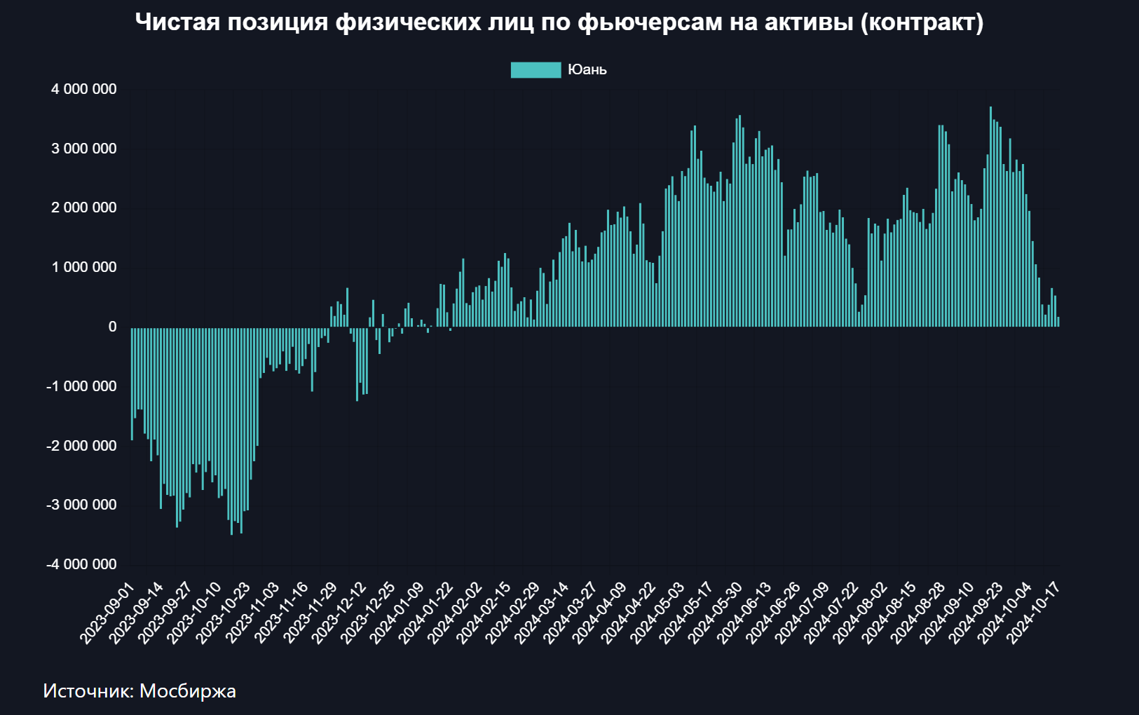 Спекулянтам стал не интересен юань