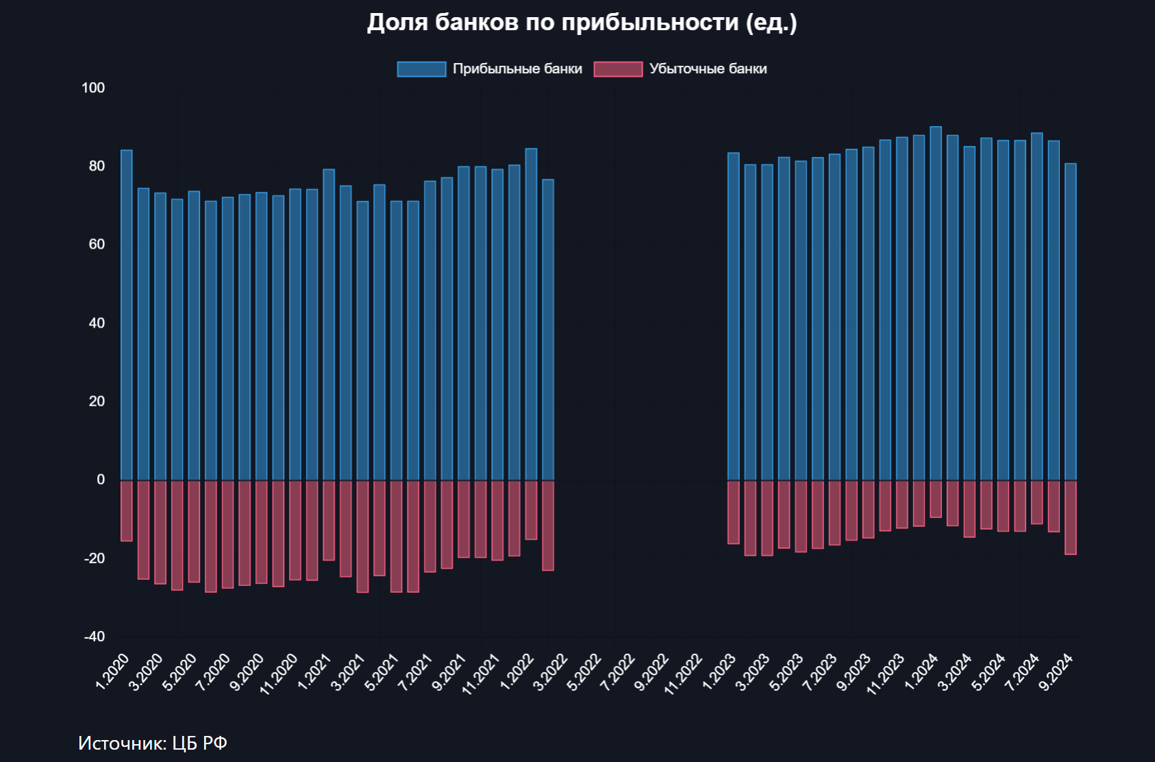 Доля прибыльных банков резко упала