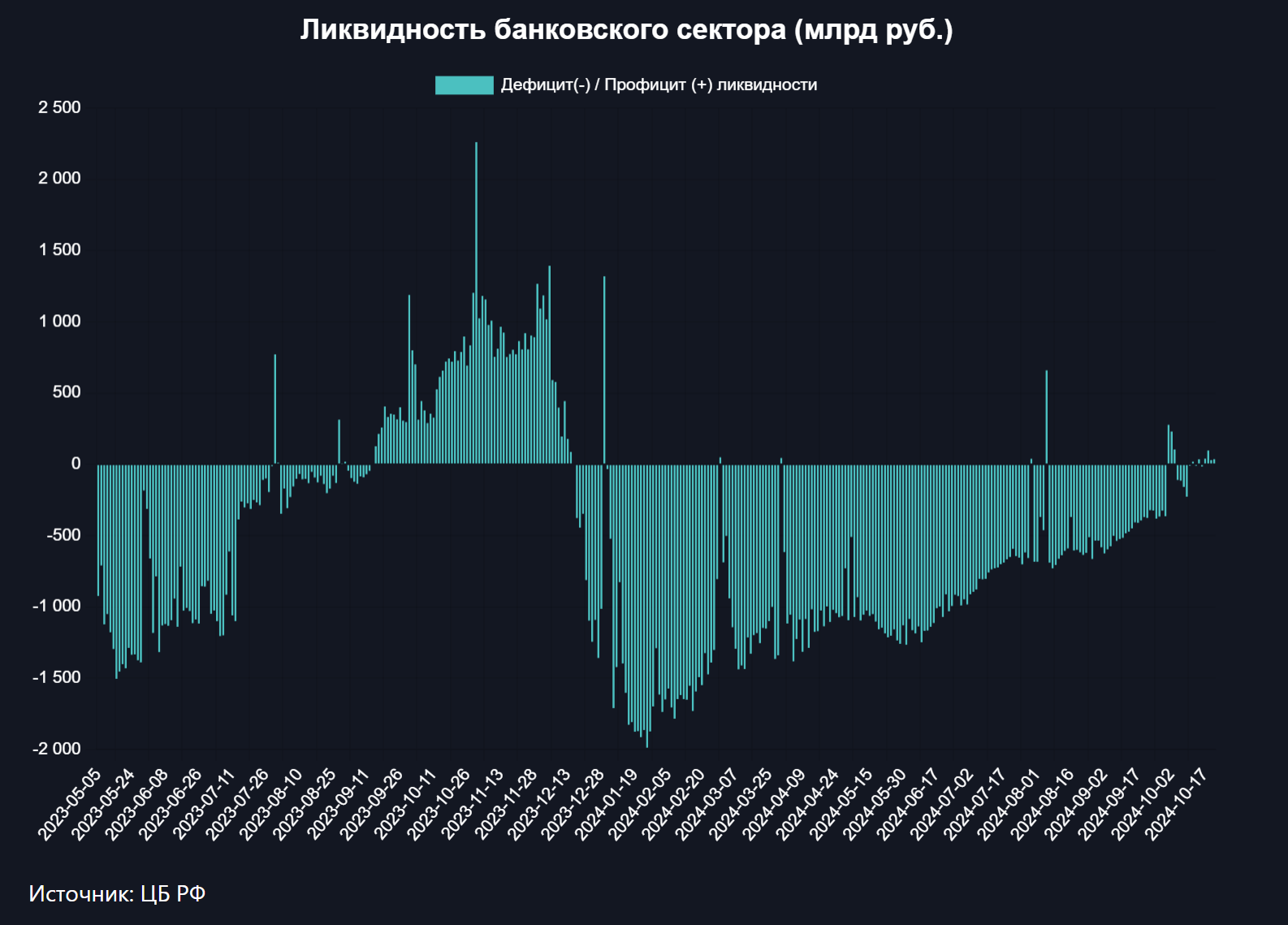 Банковская система перешла в режим дефицита ликвидности