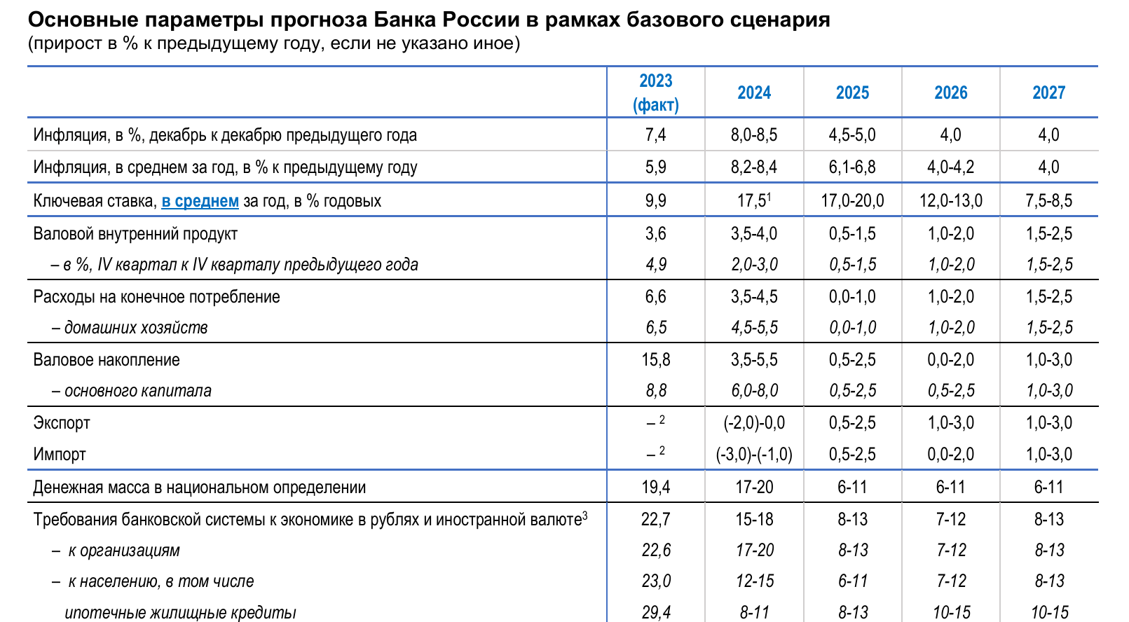 ЦБ повысил прогноз средней ставки на 2024-2026 гг.