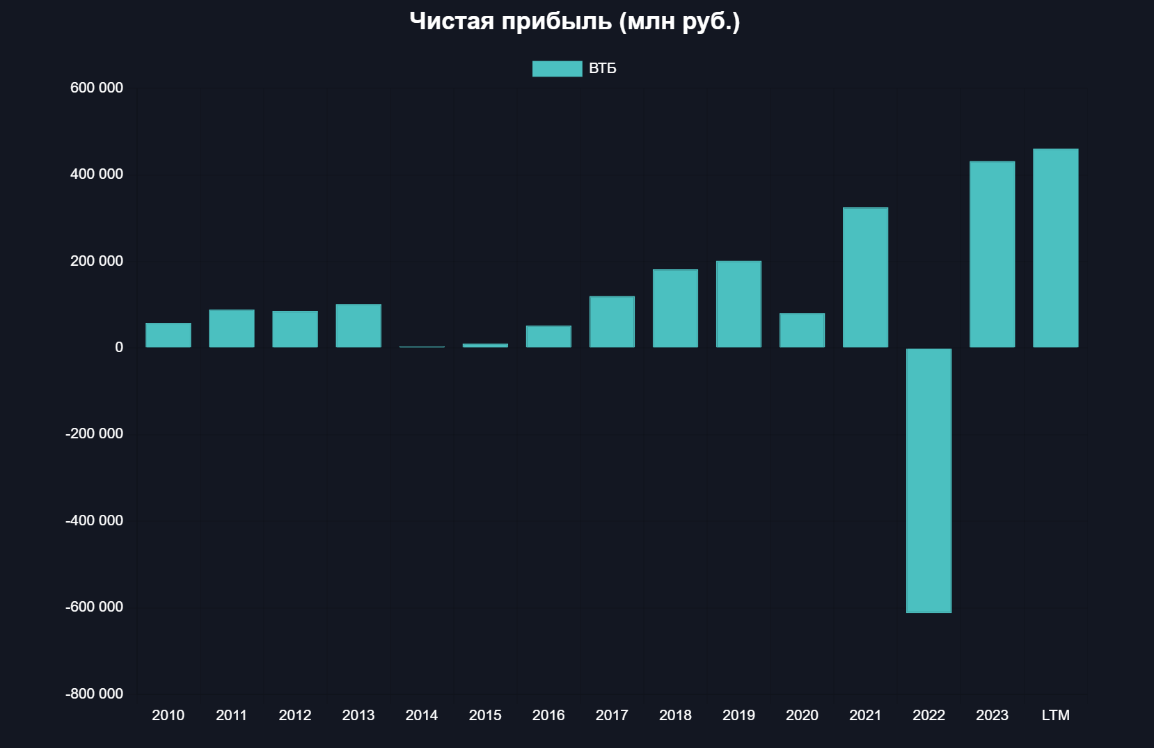 ВТБ идет на рекорд