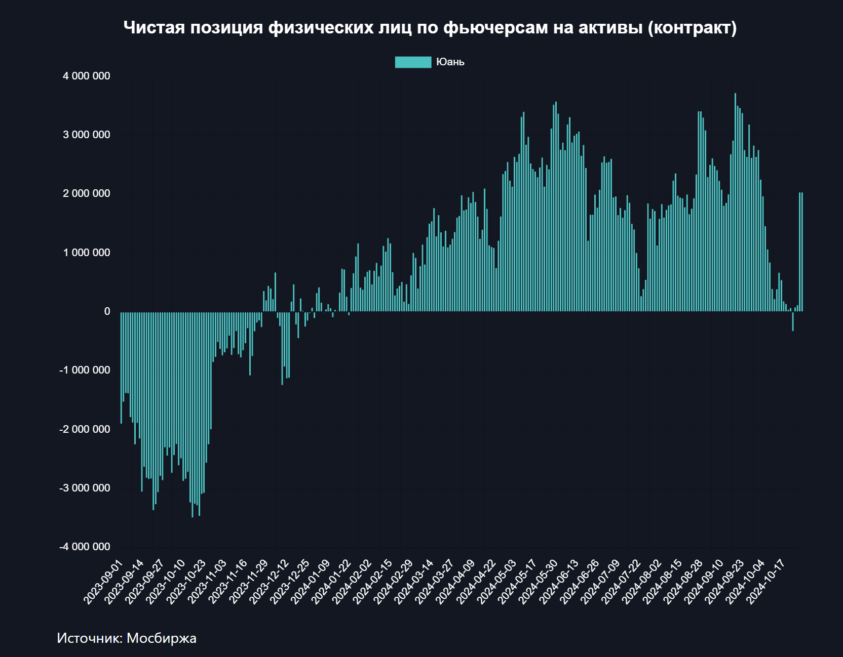 Спекулянты всего за день "зашортили" рубль на 25,9 млрд