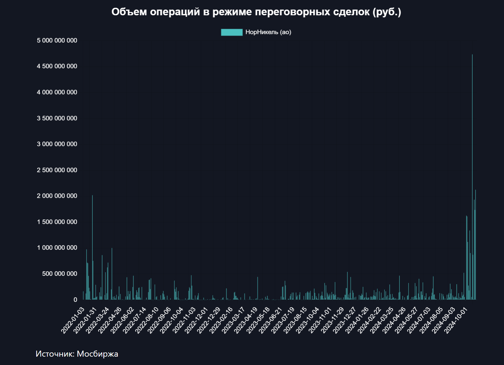 По акциям Норникеля активизировались сделки в "даркпуле"