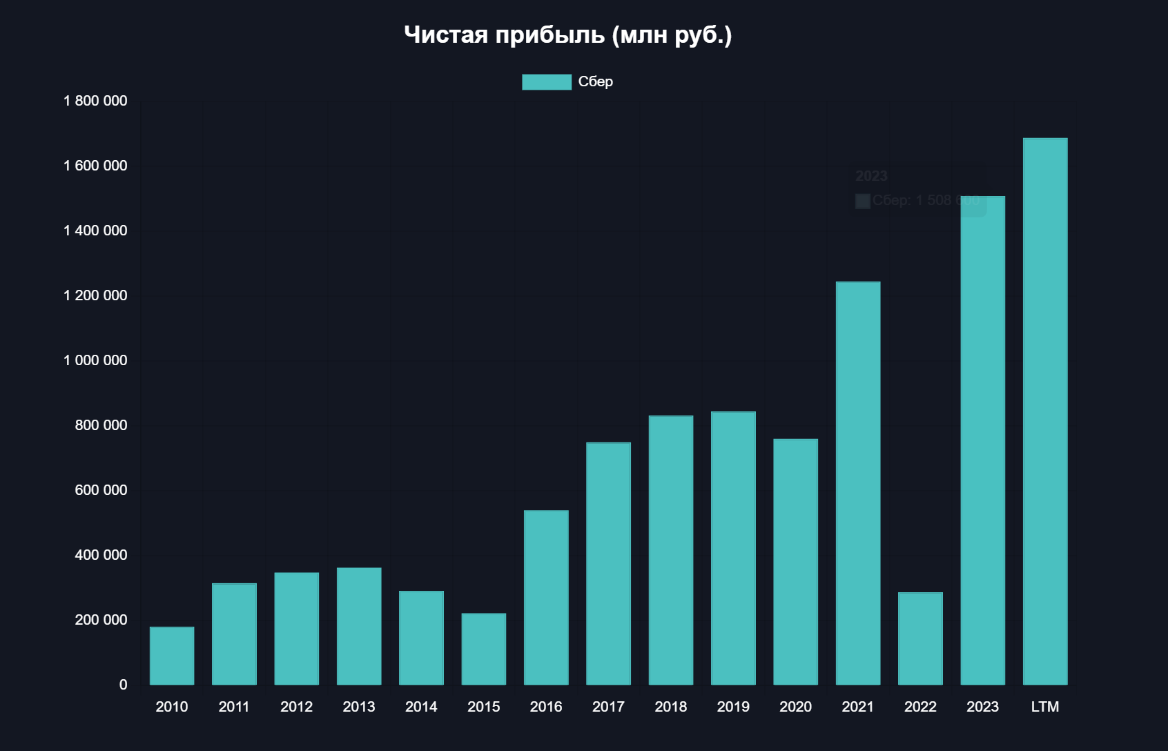 Сбербанк заработал 1,2 трлн рублей