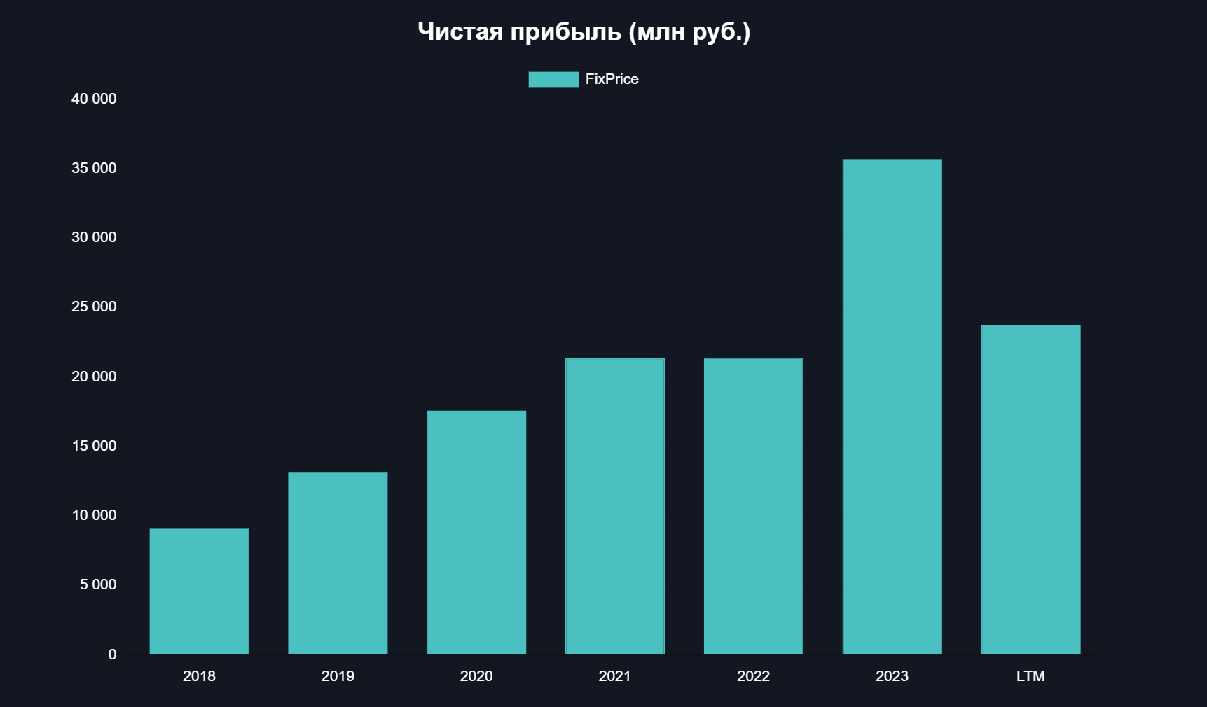 Чистая прибыль Fix Price упала на 44%