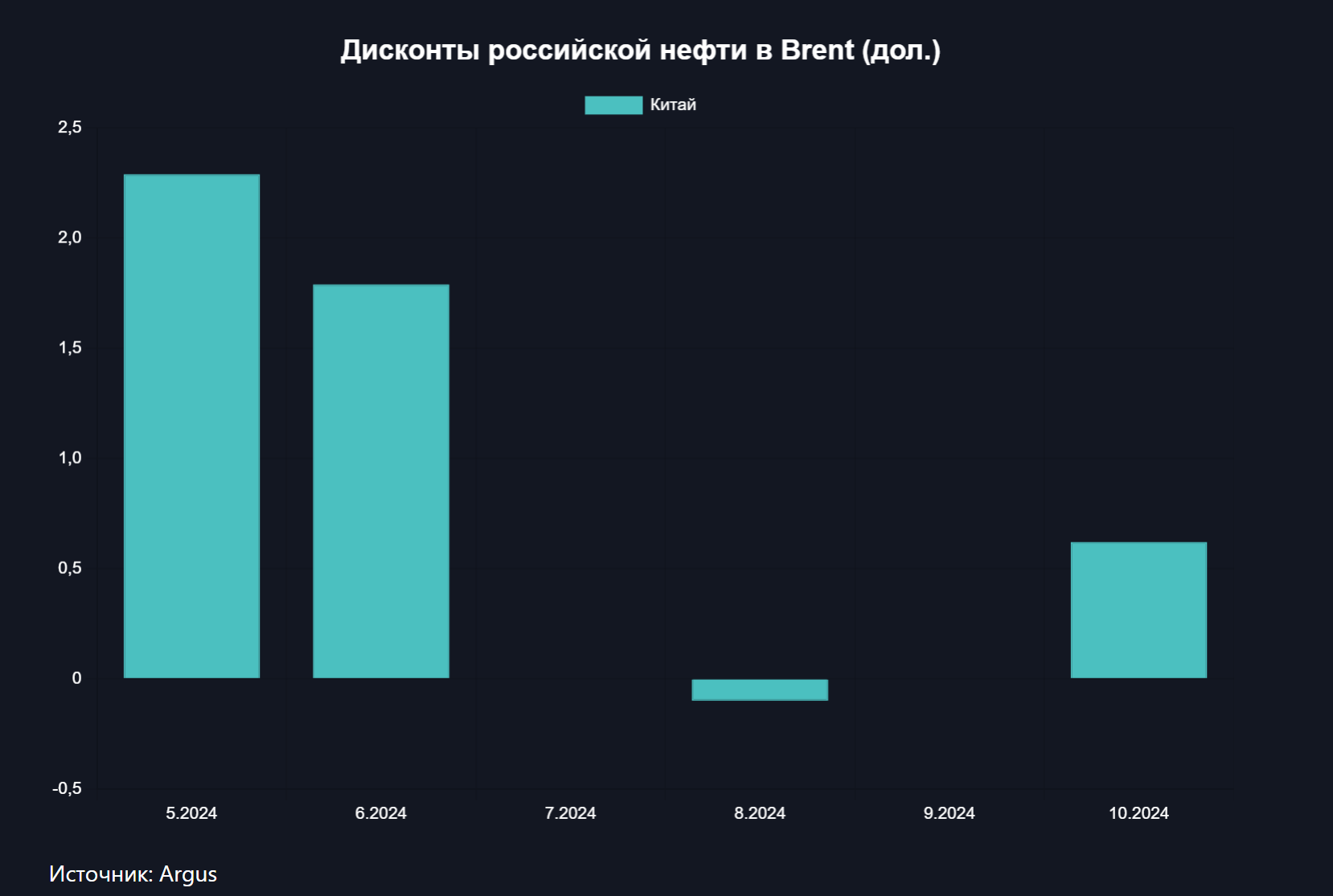 Российская нефть стала вновь продаваться с дисконтом