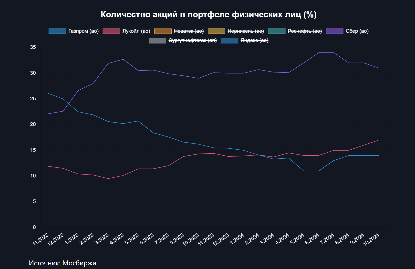 Лукойл оторвался от Газпрома в портфелях инвесторов