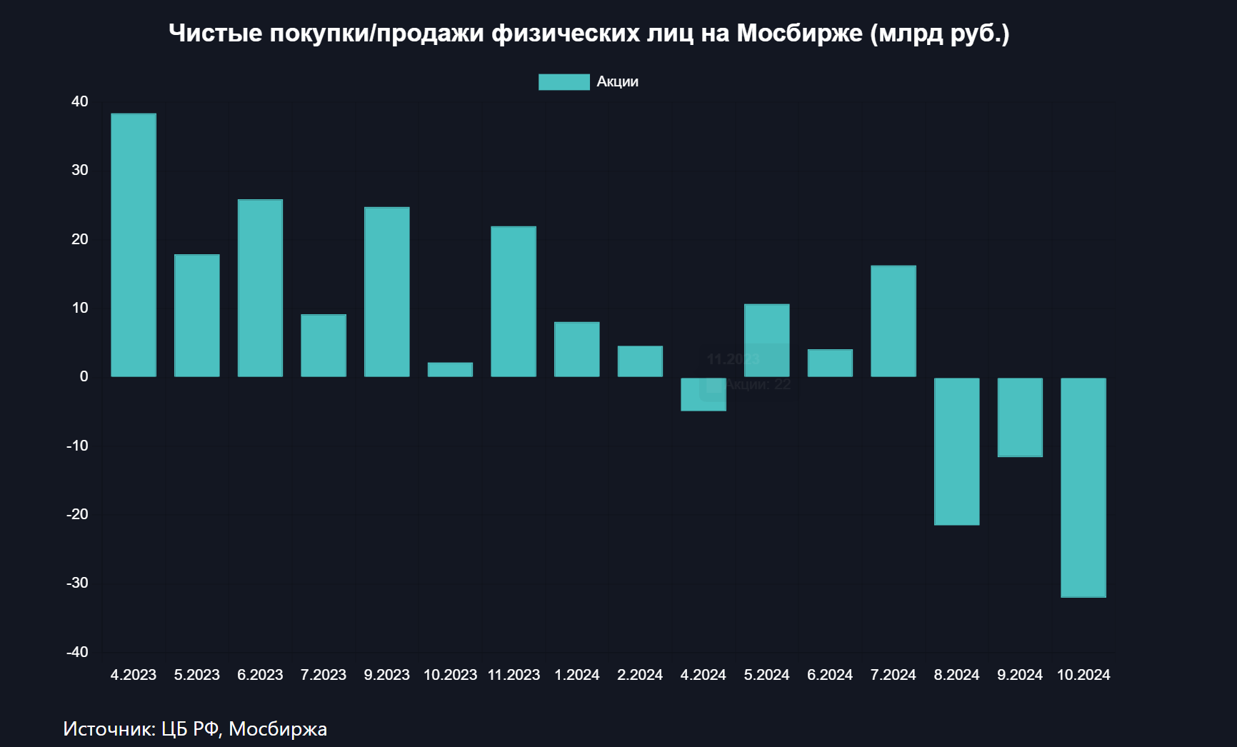 Частные инвесторы продают акции три месяца подряд