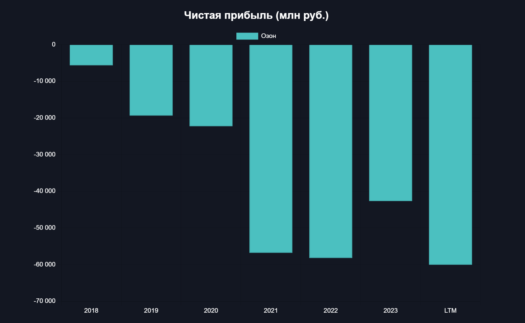 Убыток OZON составил менее 1 млрд рублей