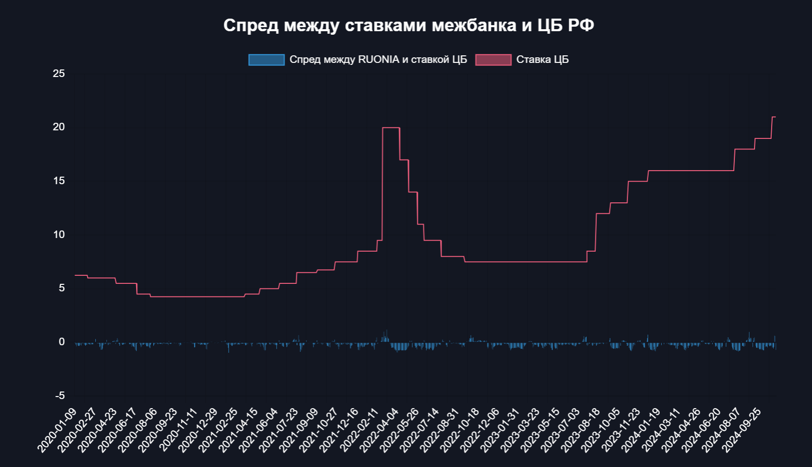 Сигнал: ЦБ поднимет ставку в декабре